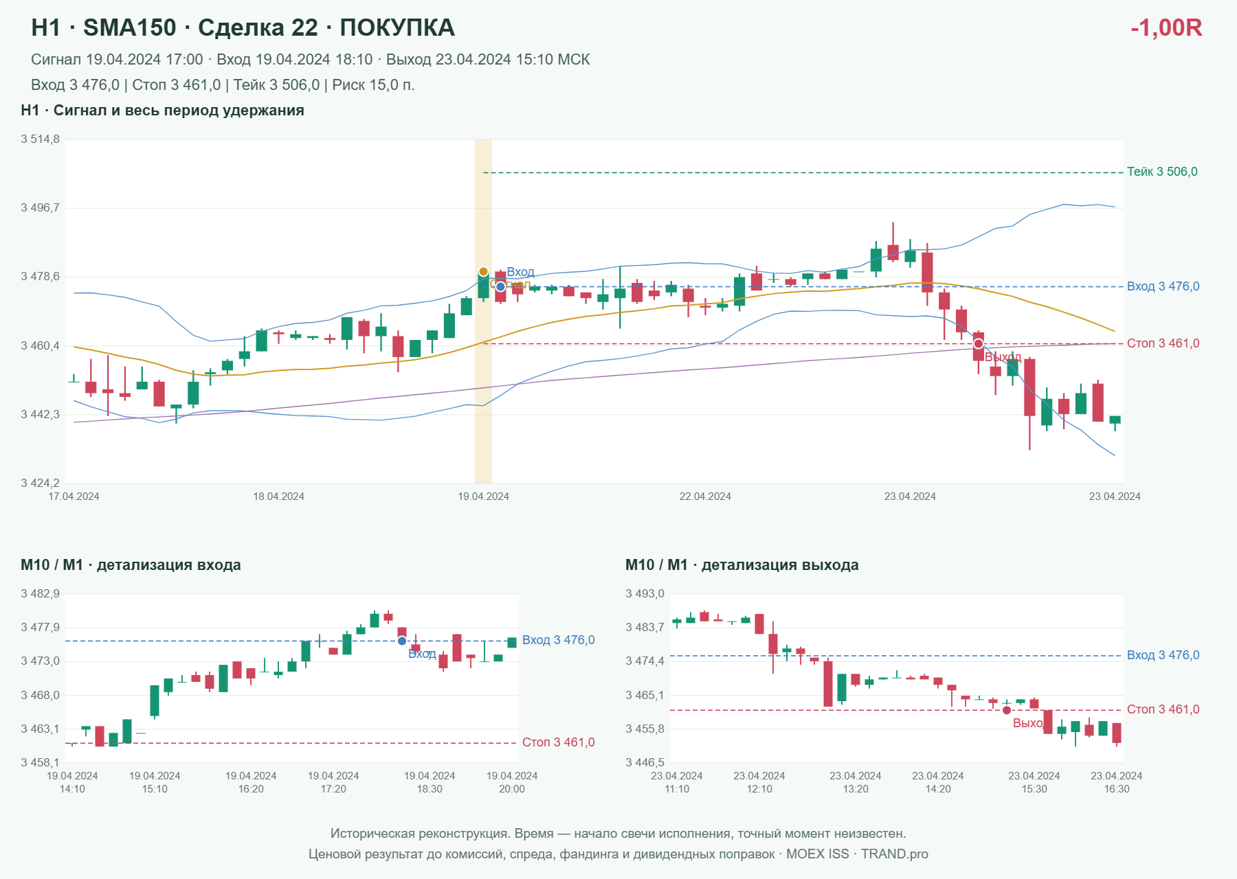 Проверка полос Боллинджера на IMOEXF, H1 + SMA150, сделка 22: покупка, сигнал 2024-04-19 17:00:00 МСК; вход 3476, стоп 3461, тейк 3506; выход 2024-04-23 15:10:00 МСК; -1.00R до издержек.