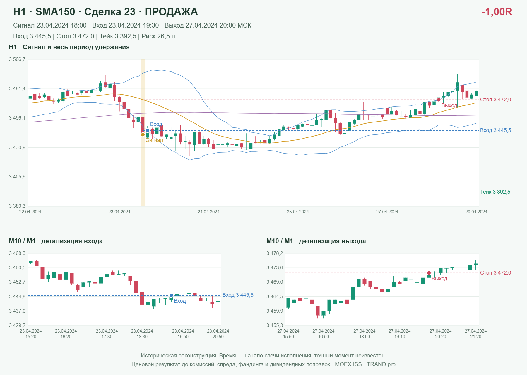 Проверка полос Боллинджера на IMOEXF, H1 + SMA150, сделка 23: продажа, сигнал 2024-04-23 18:00:00 МСК; вход 3445.5, стоп 3472, тейк 3392.5; выход 2024-04-27 20:00:00 МСК; -1.00R до издержек.