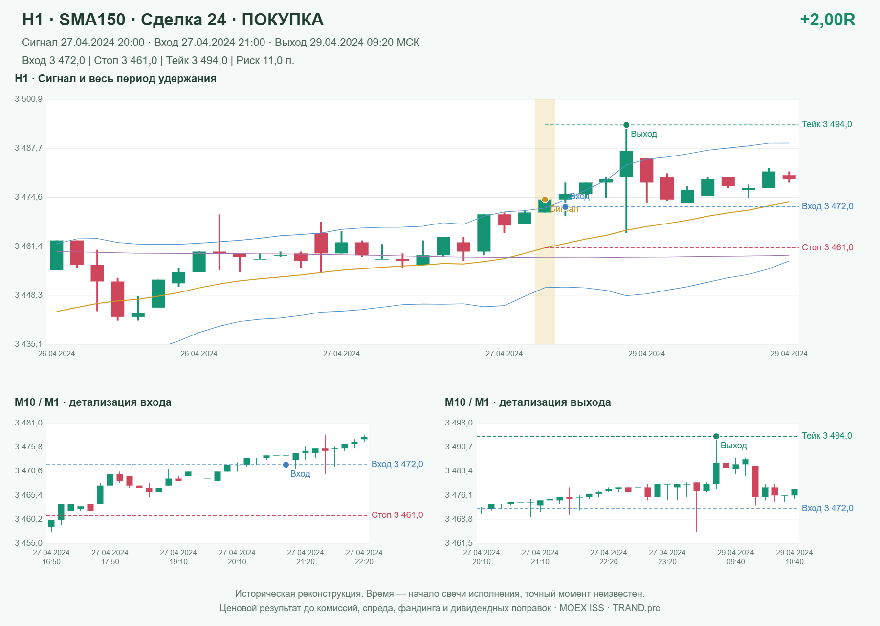 Проверка полос Боллинджера на IMOEXF, H1 + SMA150, сделка 24: покупка, сигнал 2024-04-27 20:00:00 МСК; вход 3472, стоп 3461, тейк 3494; выход 2024-04-29 09:20:00 МСК; +2.00R до издержек.