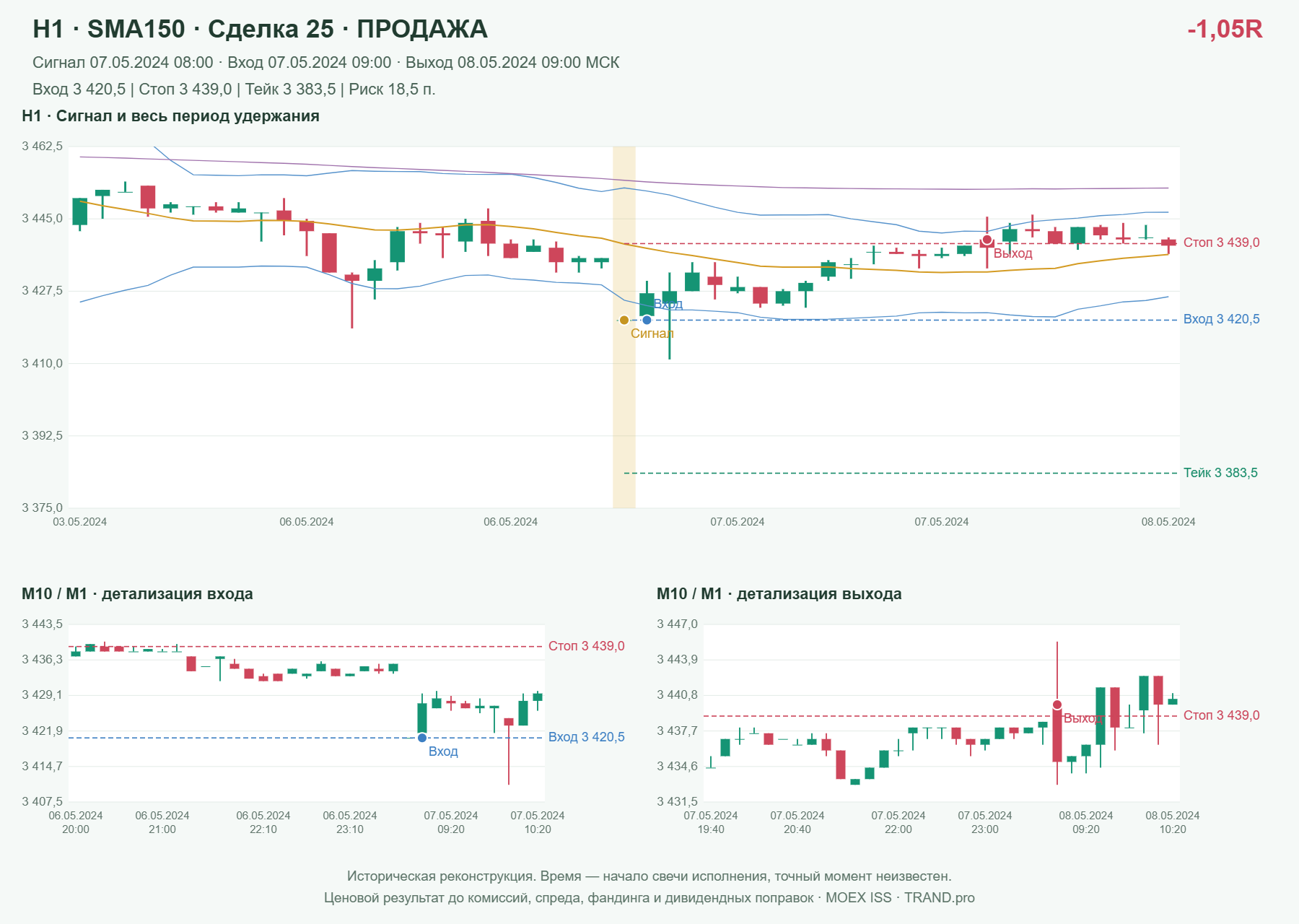 Проверка полос Боллинджера на IMOEXF, H1 + SMA150, сделка 25: продажа, сигнал 2024-05-07 08:00:00 МСК; вход 3420.5, стоп 3439, тейк 3383.5; выход 2024-05-08 09:00:00 МСК; -1.05R до издержек.