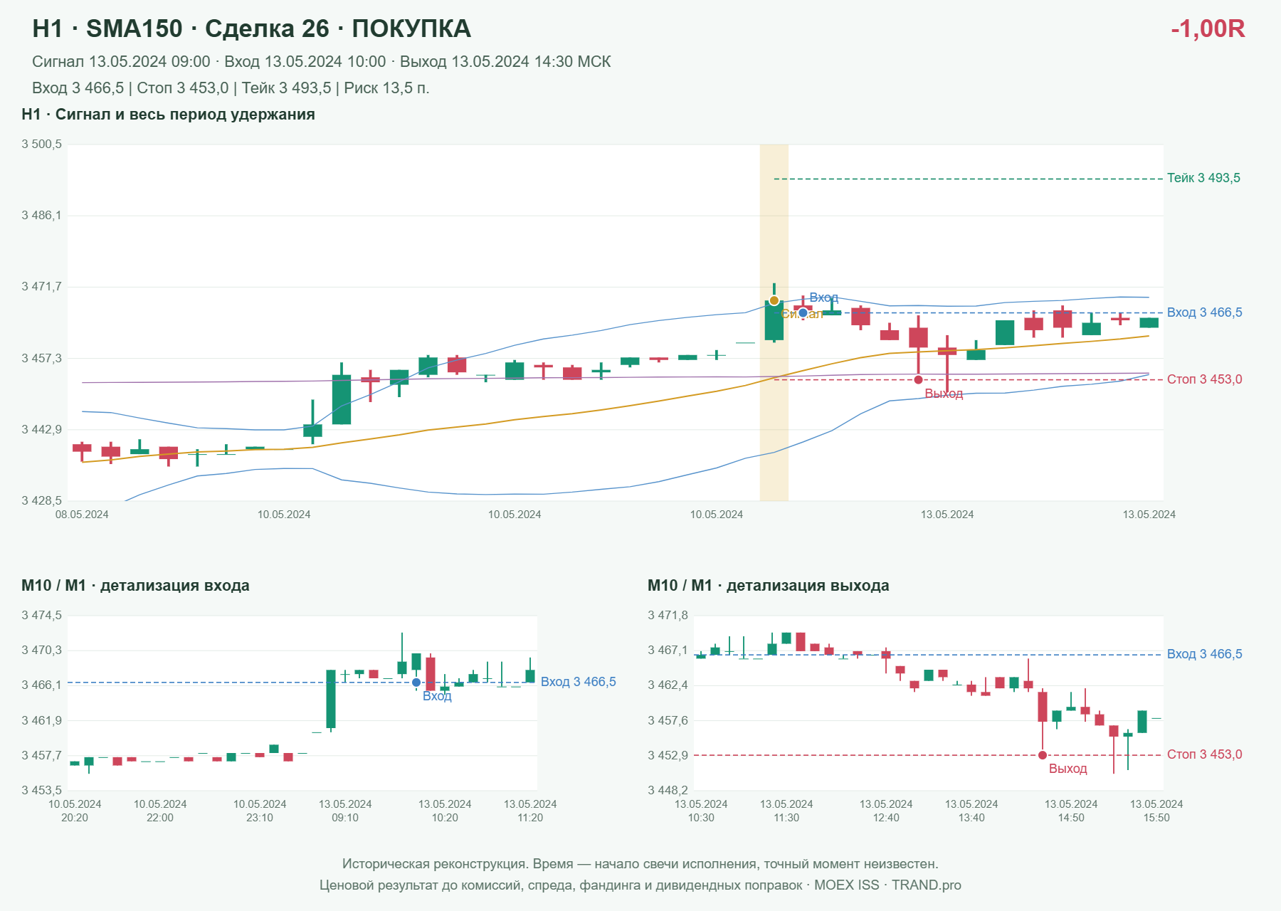 Проверка полос Боллинджера на IMOEXF, H1 + SMA150, сделка 26: покупка, сигнал 2024-05-13 09:00:00 МСК; вход 3466.5, стоп 3453, тейк 3493.5; выход 2024-05-13 14:30:00 МСК; -1.00R до издержек.