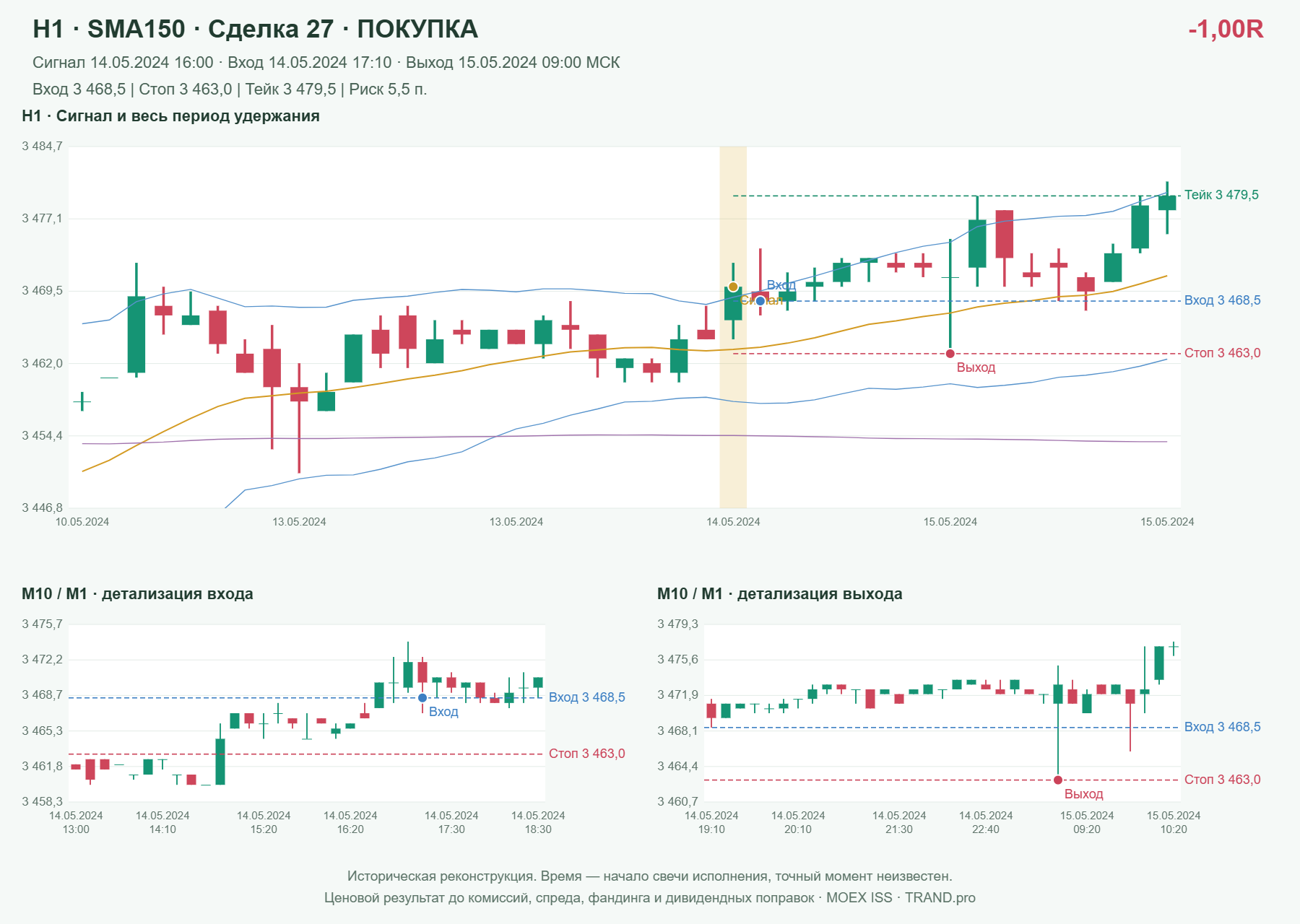 Проверка полос Боллинджера на IMOEXF, H1 + SMA150, сделка 27: покупка, сигнал 2024-05-14 16:00:00 МСК; вход 3468.5, стоп 3463, тейк 3479.5; выход 2024-05-15 09:00:00 МСК; -1.00R до издержек.