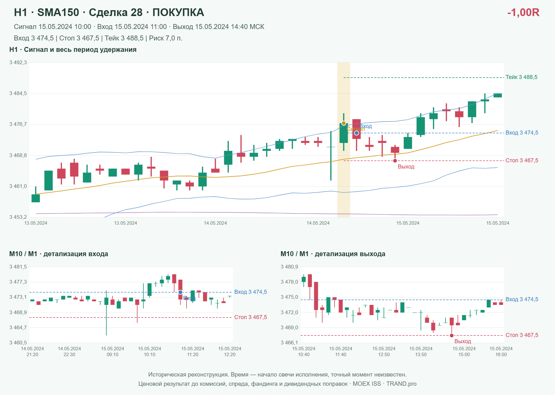 Проверка полос Боллинджера на IMOEXF, H1 + SMA150, сделка 28: покупка, сигнал 2024-05-15 10:00:00 МСК; вход 3474.5, стоп 3467.5, тейк 3488.5; выход 2024-05-15 14:40:00 МСК; -1.00R до издержек.