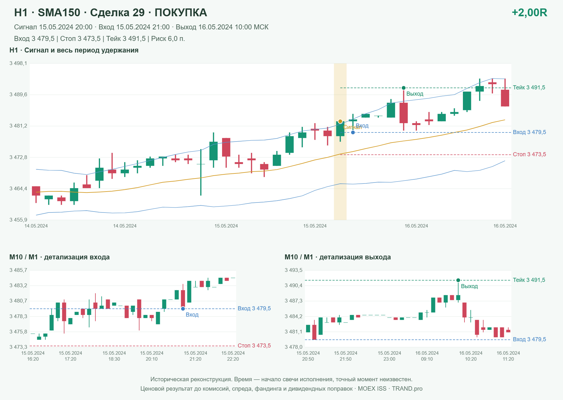 Проверка полос Боллинджера на IMOEXF, H1 + SMA150, сделка 29: покупка, сигнал 2024-05-15 20:00:00 МСК; вход 3479.5, стоп 3473.5, тейк 3491.5; выход 2024-05-16 10:00:00 МСК; +2.00R до издержек.