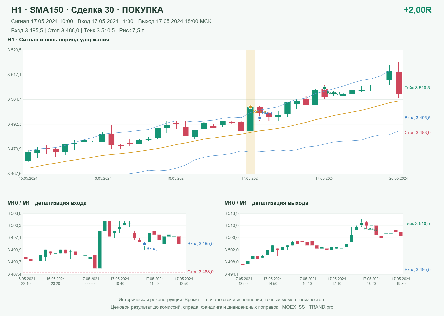 Проверка полос Боллинджера на IMOEXF, H1 + SMA150, сделка 30: покупка, сигнал 2024-05-17 10:00:00 МСК; вход 3495.5, стоп 3488, тейк 3510.5; выход 2024-05-17 18:00:00 МСК; +2.00R до издержек.