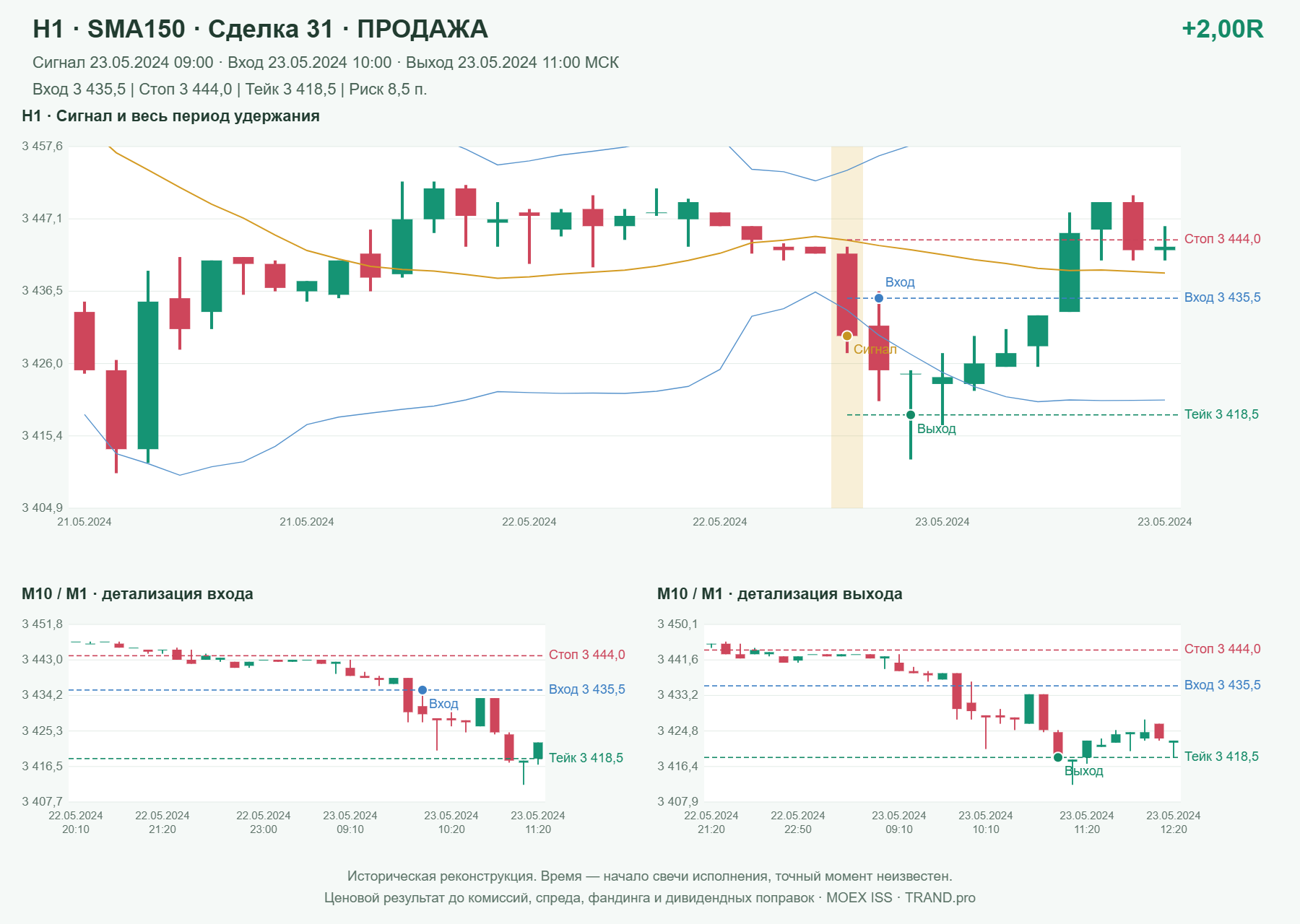 Проверка полос Боллинджера на IMOEXF, H1 + SMA150, сделка 31: продажа, сигнал 2024-05-23 09:00:00 МСК; вход 3435.5, стоп 3444, тейк 3418.5; выход 2024-05-23 11:00:00 МСК; +2.00R до издержек.