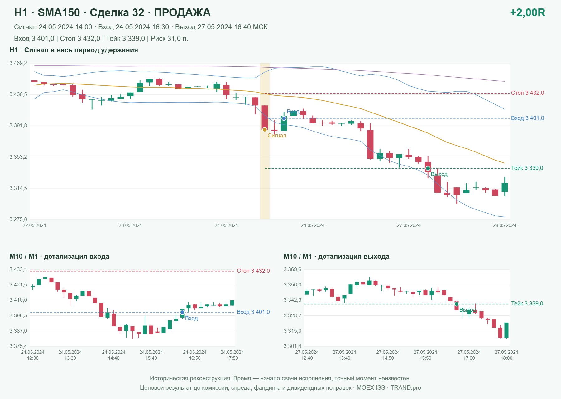 Проверка полос Боллинджера на IMOEXF, H1 + SMA150, сделка 32: продажа, сигнал 2024-05-24 14:00:00 МСК; вход 3401, стоп 3432, тейк 3339; выход 2024-05-27 16:40:00 МСК; +2.00R до издержек.