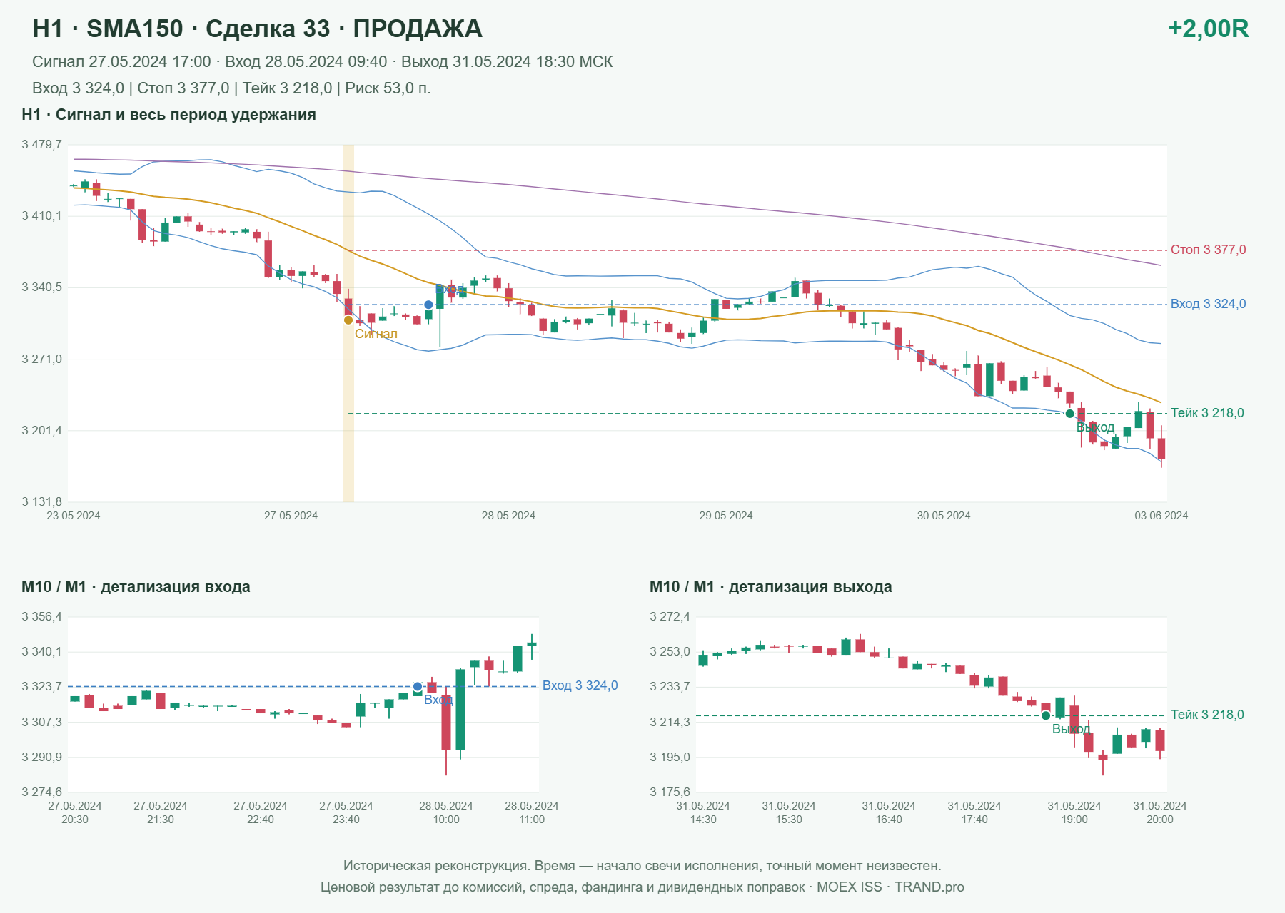 Проверка полос Боллинджера на IMOEXF, H1 + SMA150, сделка 33: продажа, сигнал 2024-05-27 17:00:00 МСК; вход 3324, стоп 3377, тейк 3218; выход 2024-05-31 18:30:00 МСК; +2.00R до издержек.