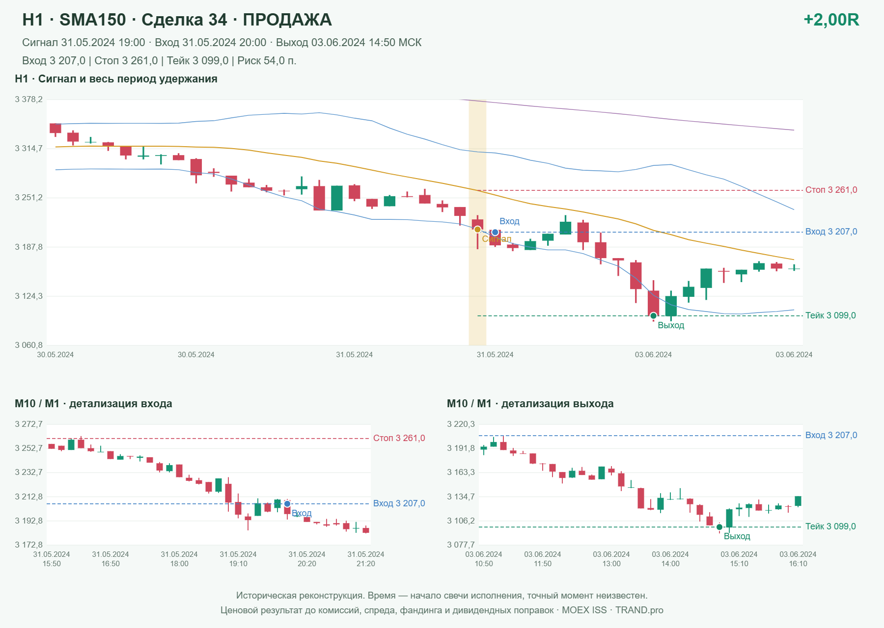 Проверка полос Боллинджера на IMOEXF, H1 + SMA150, сделка 34: продажа, сигнал 2024-05-31 19:00:00 МСК; вход 3207, стоп 3261, тейк 3099; выход 2024-06-03 14:50:00 МСК; +2.00R до издержек.