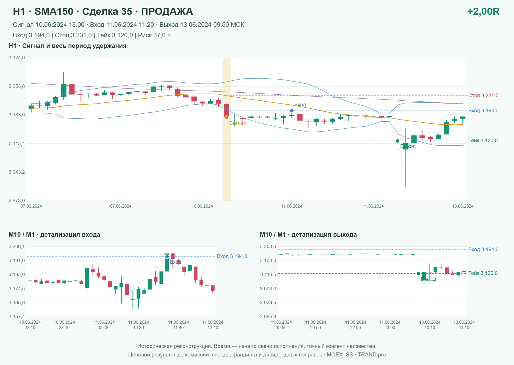 Проверка полос Боллинджера на IMOEXF, H1 + SMA150, сделка 35: продажа, сигнал 2024-06-10 18:00:00 МСК; вход 3194, стоп 3231, тейк 3120; выход 2024-06-13 09:50:00 МСК; +2.00R до издержек.