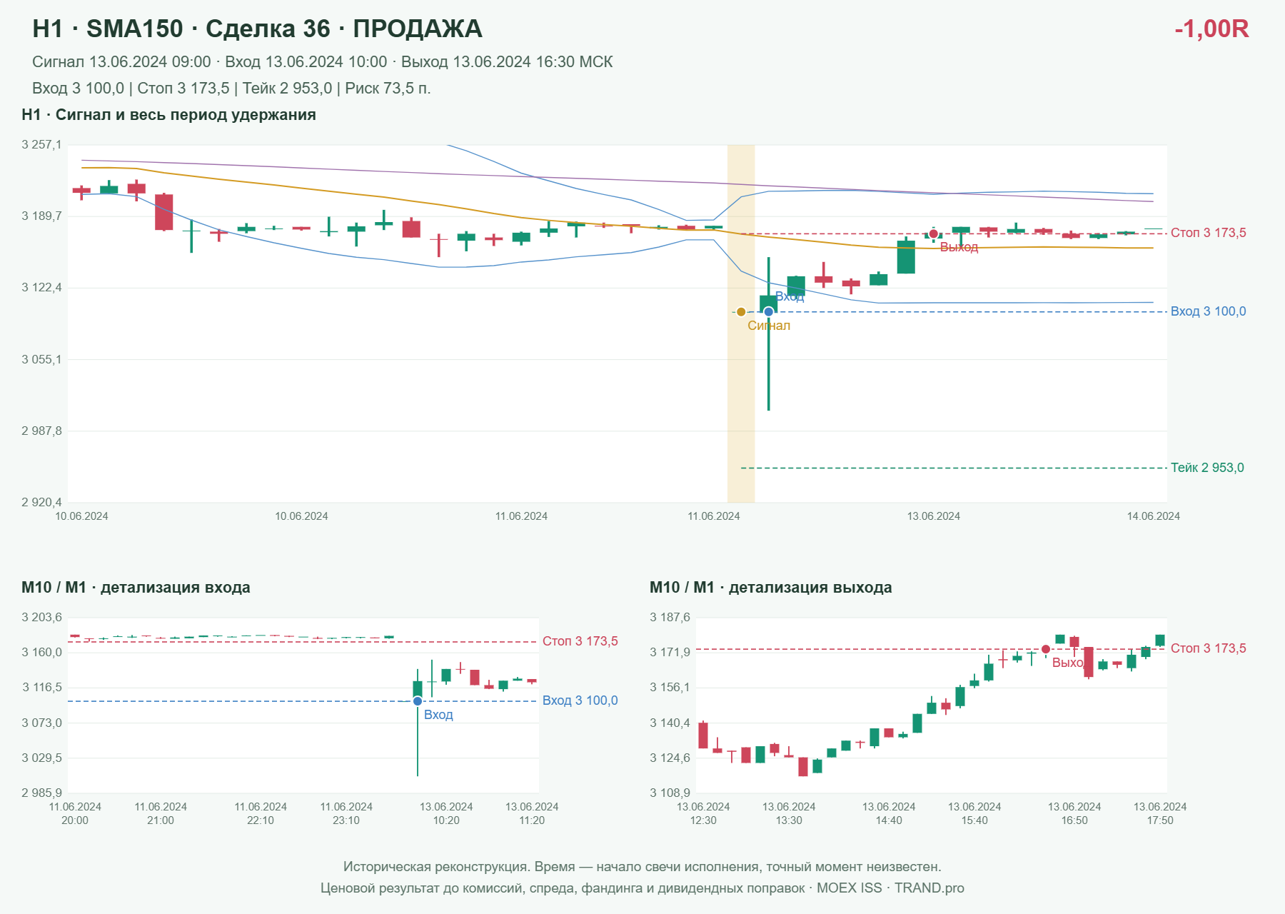 Проверка полос Боллинджера на IMOEXF, H1 + SMA150, сделка 36: продажа, сигнал 2024-06-13 09:00:00 МСК; вход 3100, стоп 3173.5, тейк 2953; выход 2024-06-13 16:30:00 МСК; -1.00R до издержек.