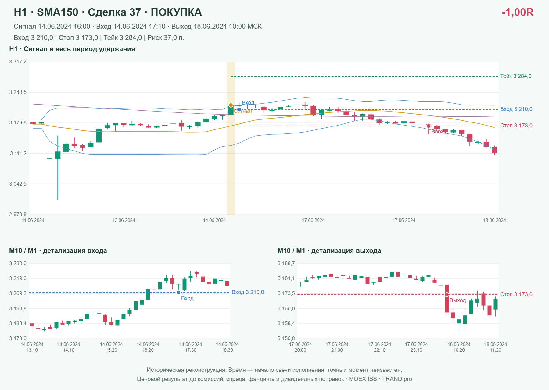 Проверка полос Боллинджера на IMOEXF, H1 + SMA150, сделка 37: покупка, сигнал 2024-06-14 16:00:00 МСК; вход 3210, стоп 3173, тейк 3284; выход 2024-06-18 10:00:00 МСК; -1.00R до издержек.