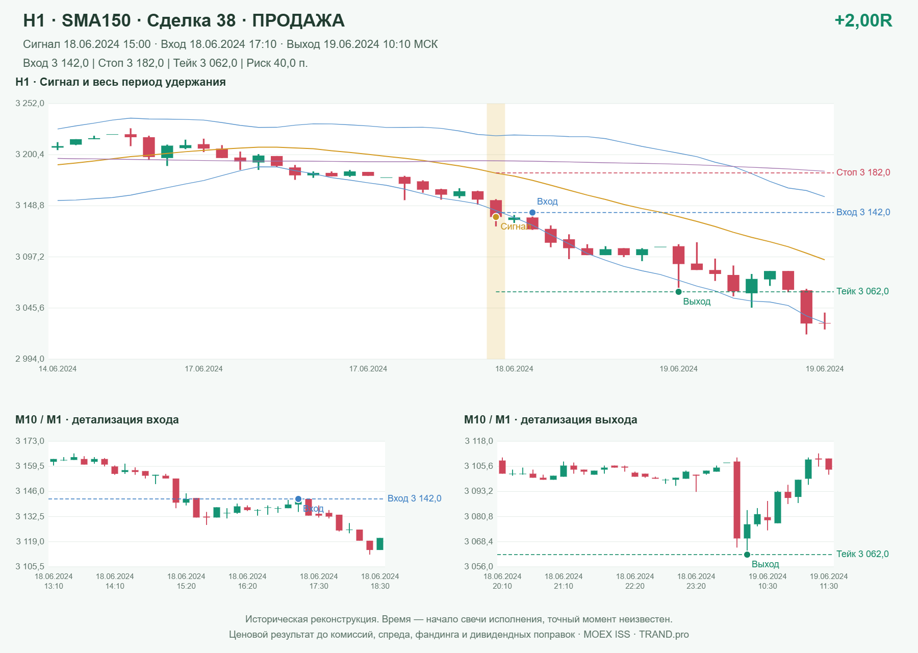 Проверка полос Боллинджера на IMOEXF, H1 + SMA150, сделка 38: продажа, сигнал 2024-06-18 15:00:00 МСК; вход 3142, стоп 3182, тейк 3062; выход 2024-06-19 10:10:00 МСК; +2.00R до издержек.