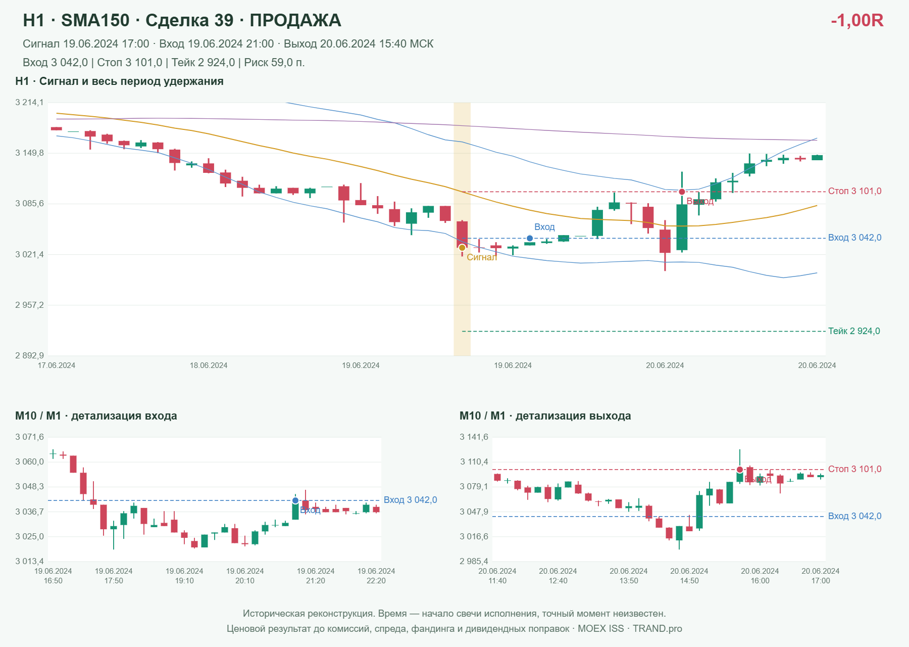 Проверка полос Боллинджера на IMOEXF, H1 + SMA150, сделка 39: продажа, сигнал 2024-06-19 17:00:00 МСК; вход 3042, стоп 3101, тейк 2924; выход 2024-06-20 15:40:00 МСК; -1.00R до издержек.