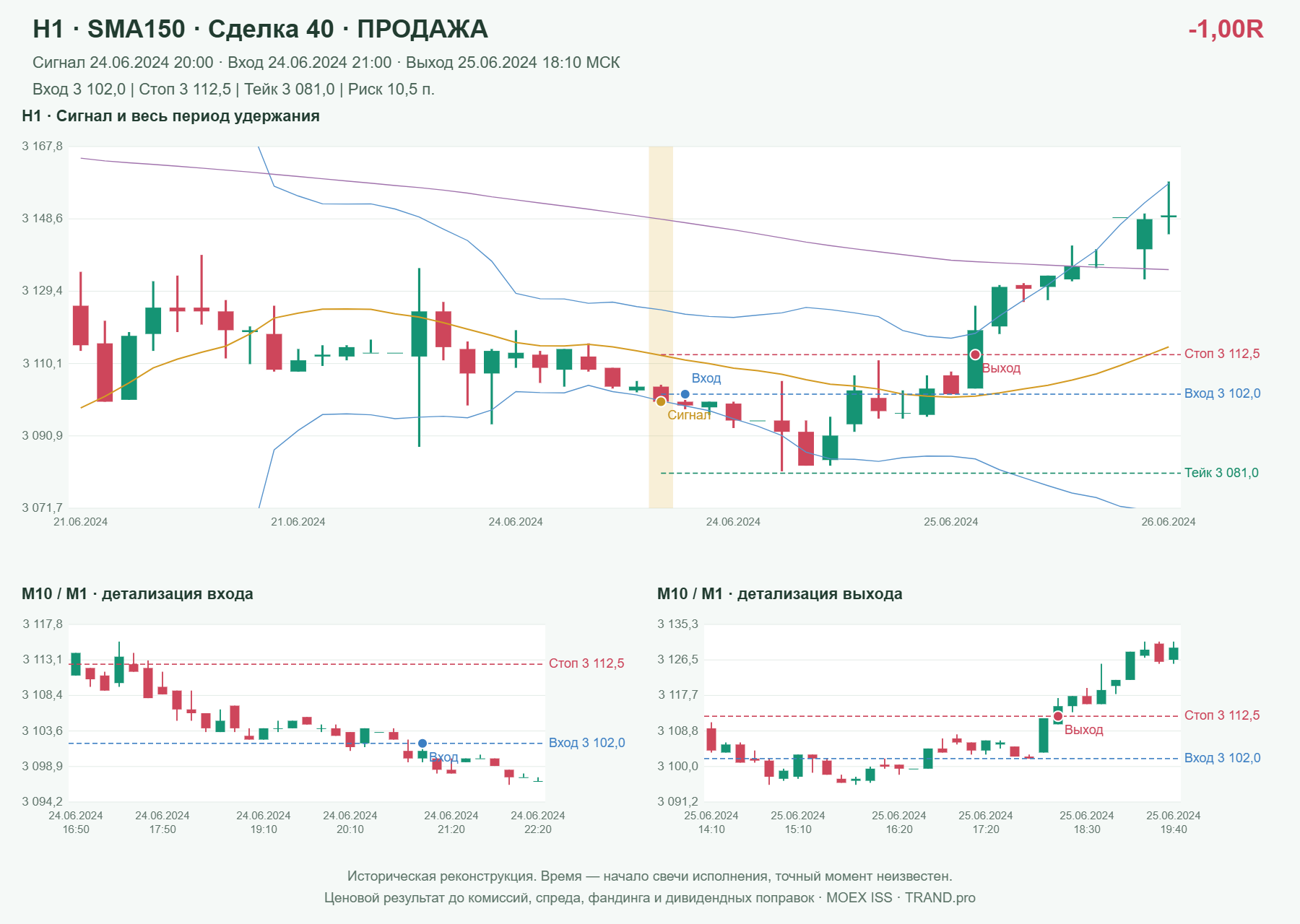 Проверка полос Боллинджера на IMOEXF, H1 + SMA150, сделка 40: продажа, сигнал 2024-06-24 20:00:00 МСК; вход 3102, стоп 3112.5, тейк 3081; выход 2024-06-25 18:10:00 МСК; -1.00R до издержек.