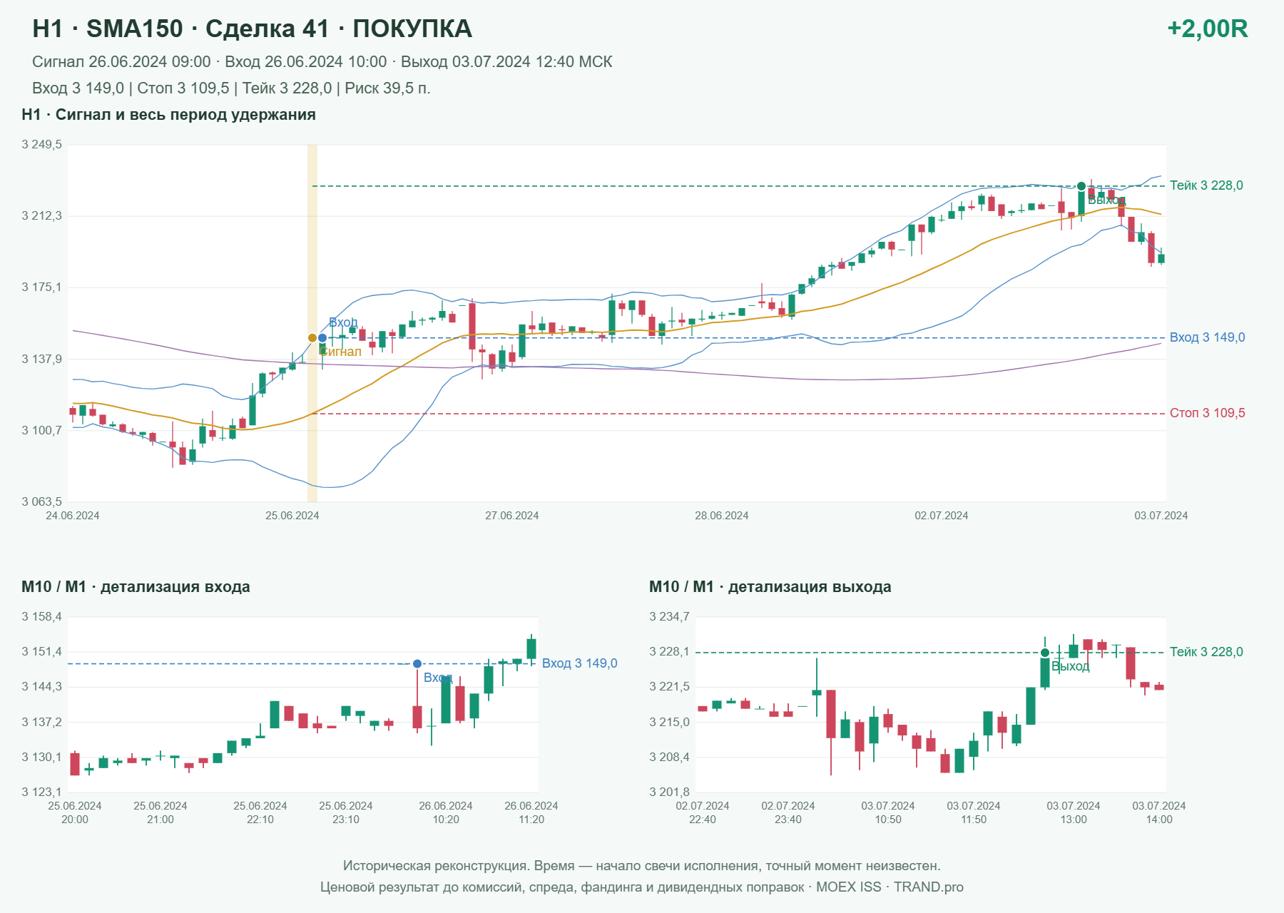 Проверка полос Боллинджера на IMOEXF, H1 + SMA150, сделка 41: покупка, сигнал 2024-06-26 09:00:00 МСК; вход 3149, стоп 3109.5, тейк 3228; выход 2024-07-03 12:40:00 МСК; +2.00R до издержек.