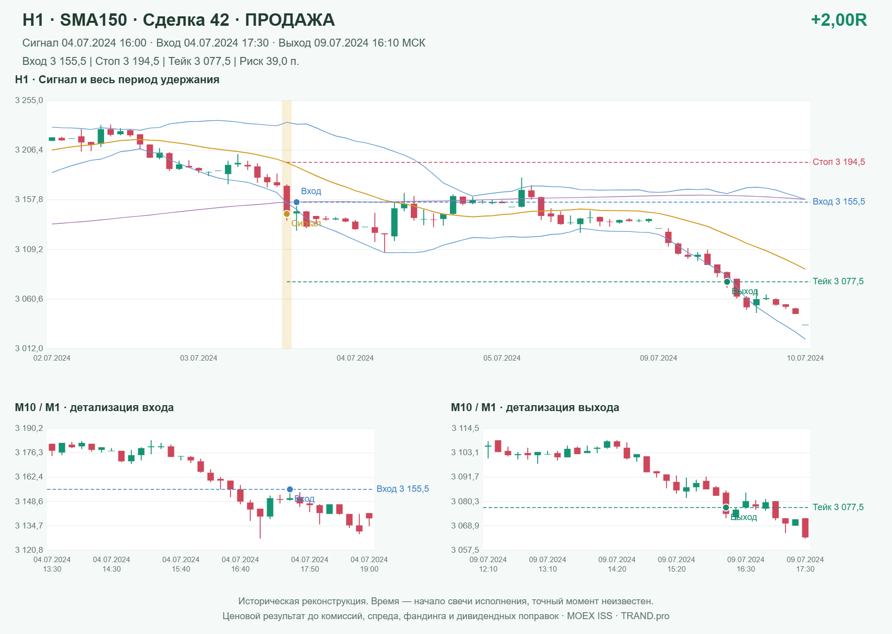 Проверка полос Боллинджера на IMOEXF, H1 + SMA150, сделка 42: продажа, сигнал 2024-07-04 16:00:00 МСК; вход 3155.5, стоп 3194.5, тейк 3077.5; выход 2024-07-09 16:10:00 МСК; +2.00R до издержек.