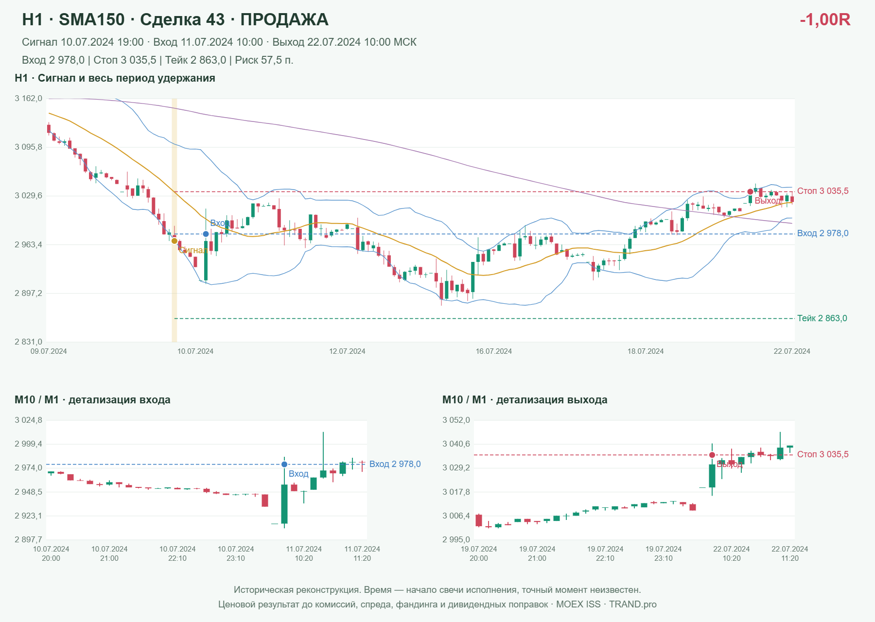 Проверка полос Боллинджера на IMOEXF, H1 + SMA150, сделка 43: продажа, сигнал 2024-07-10 19:00:00 МСК; вход 2978, стоп 3035.5, тейк 2863; выход 2024-07-22 10:00:00 МСК; -1.00R до издержек.