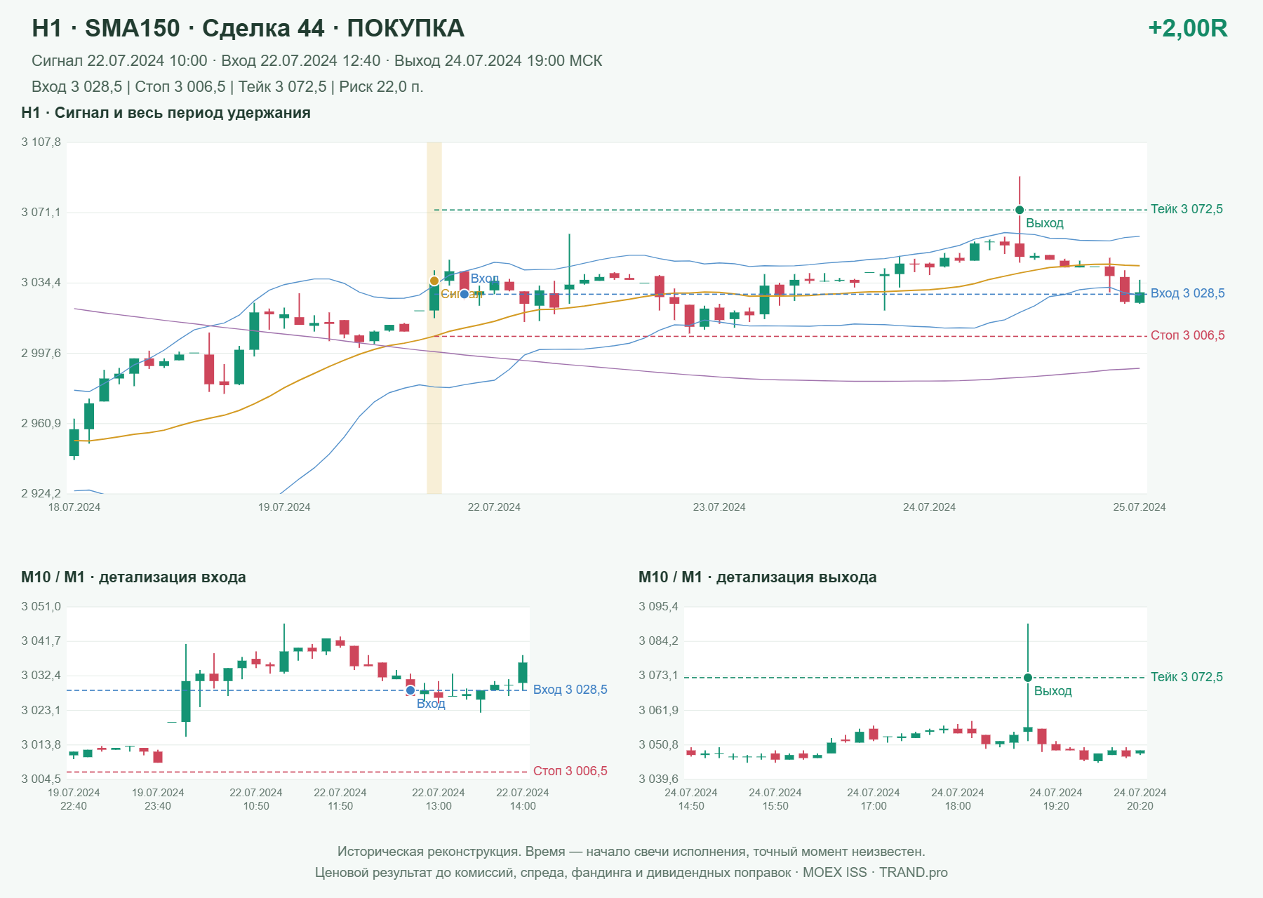 Проверка полос Боллинджера на IMOEXF, H1 + SMA150, сделка 44: покупка, сигнал 2024-07-22 10:00:00 МСК; вход 3028.5, стоп 3006.5, тейк 3072.5; выход 2024-07-24 19:00:00 МСК; +2.00R до издержек.