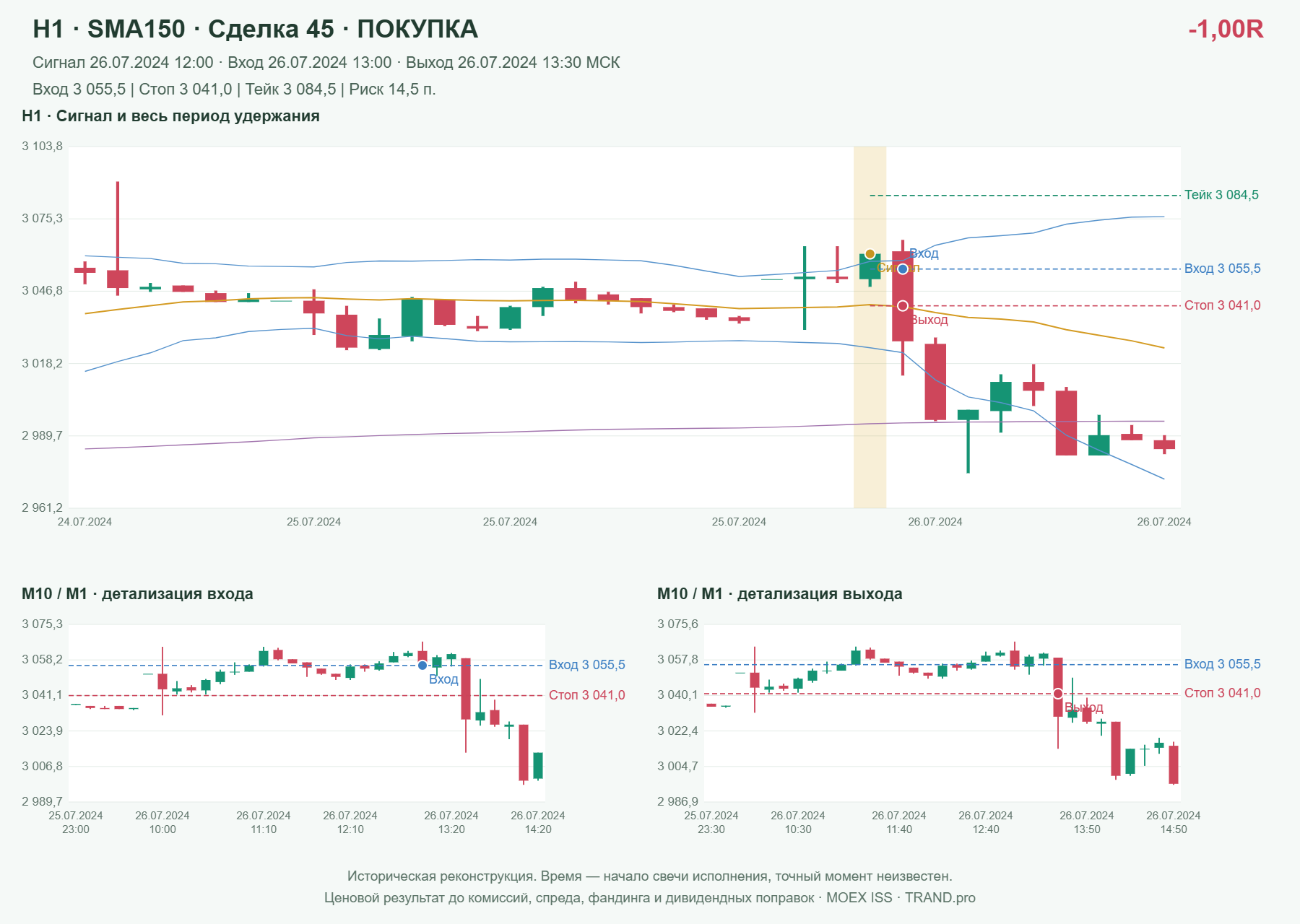 Проверка полос Боллинджера на IMOEXF, H1 + SMA150, сделка 45: покупка, сигнал 2024-07-26 12:00:00 МСК; вход 3055.5, стоп 3041, тейк 3084.5; выход 2024-07-26 13:30:00 МСК; -1.00R до издержек.