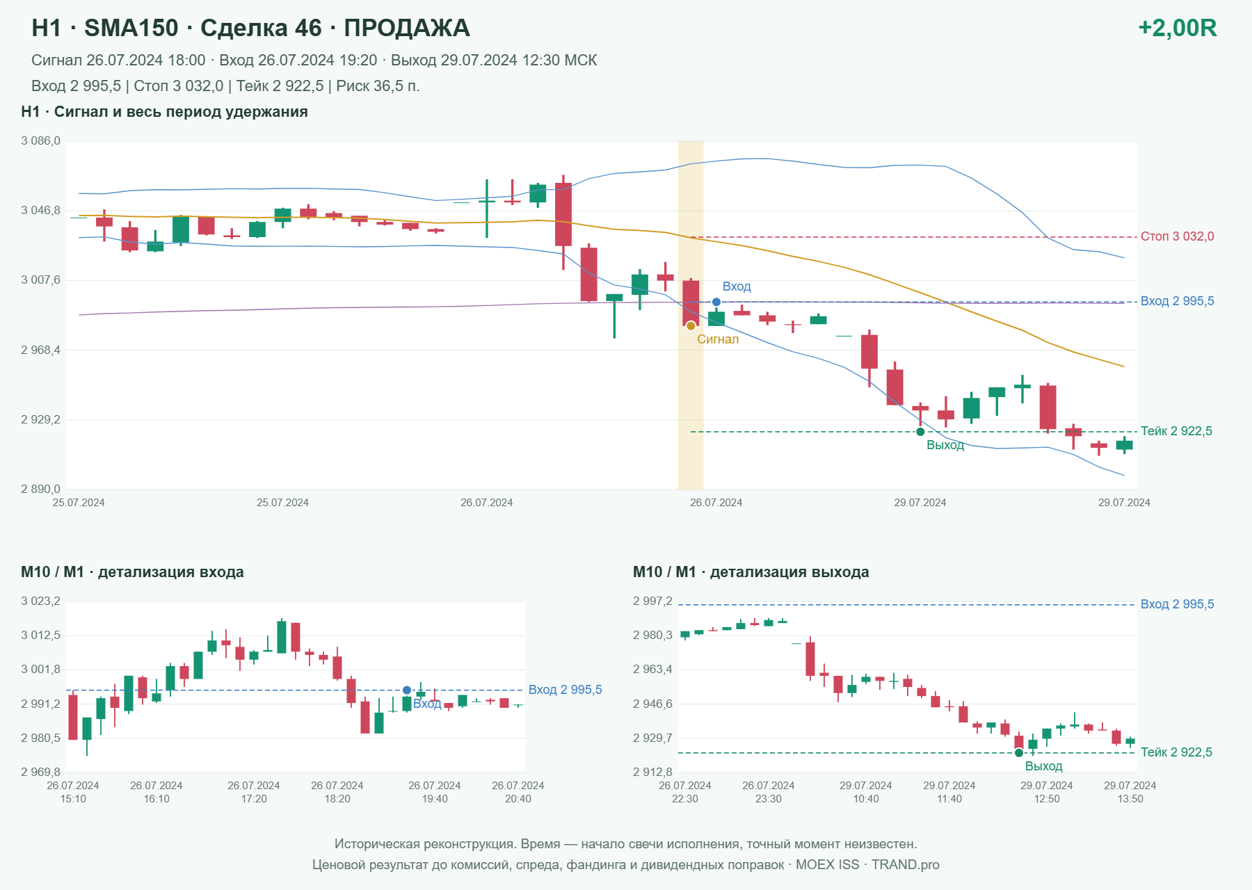 Проверка полос Боллинджера на IMOEXF, H1 + SMA150, сделка 46: продажа, сигнал 2024-07-26 18:00:00 МСК; вход 2995.5, стоп 3032, тейк 2922.5; выход 2024-07-29 12:30:00 МСК; +2.00R до издержек.