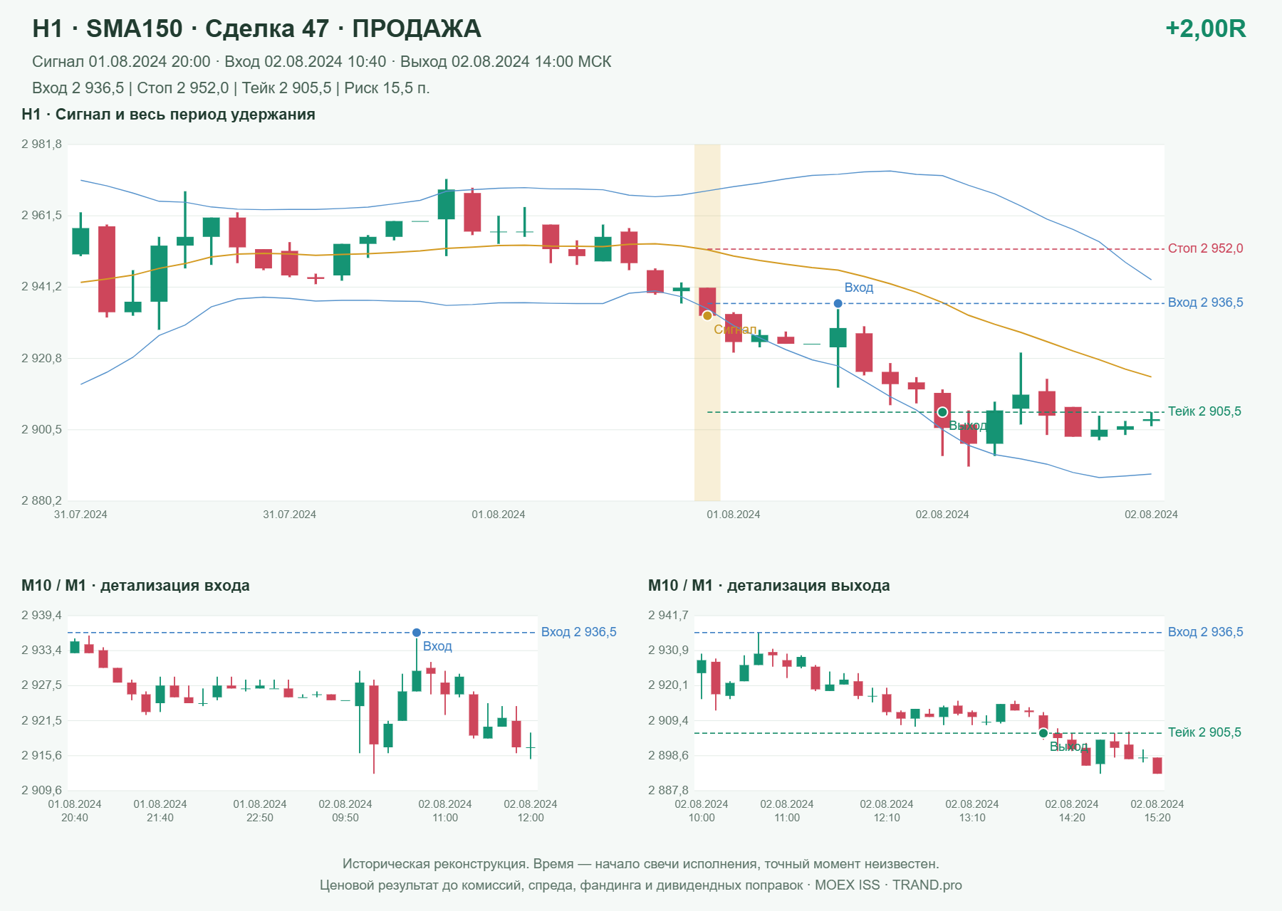 Проверка полос Боллинджера на IMOEXF, H1 + SMA150, сделка 47: продажа, сигнал 2024-08-01 20:00:00 МСК; вход 2936.5, стоп 2952, тейк 2905.5; выход 2024-08-02 14:00:00 МСК; +2.00R до издержек.