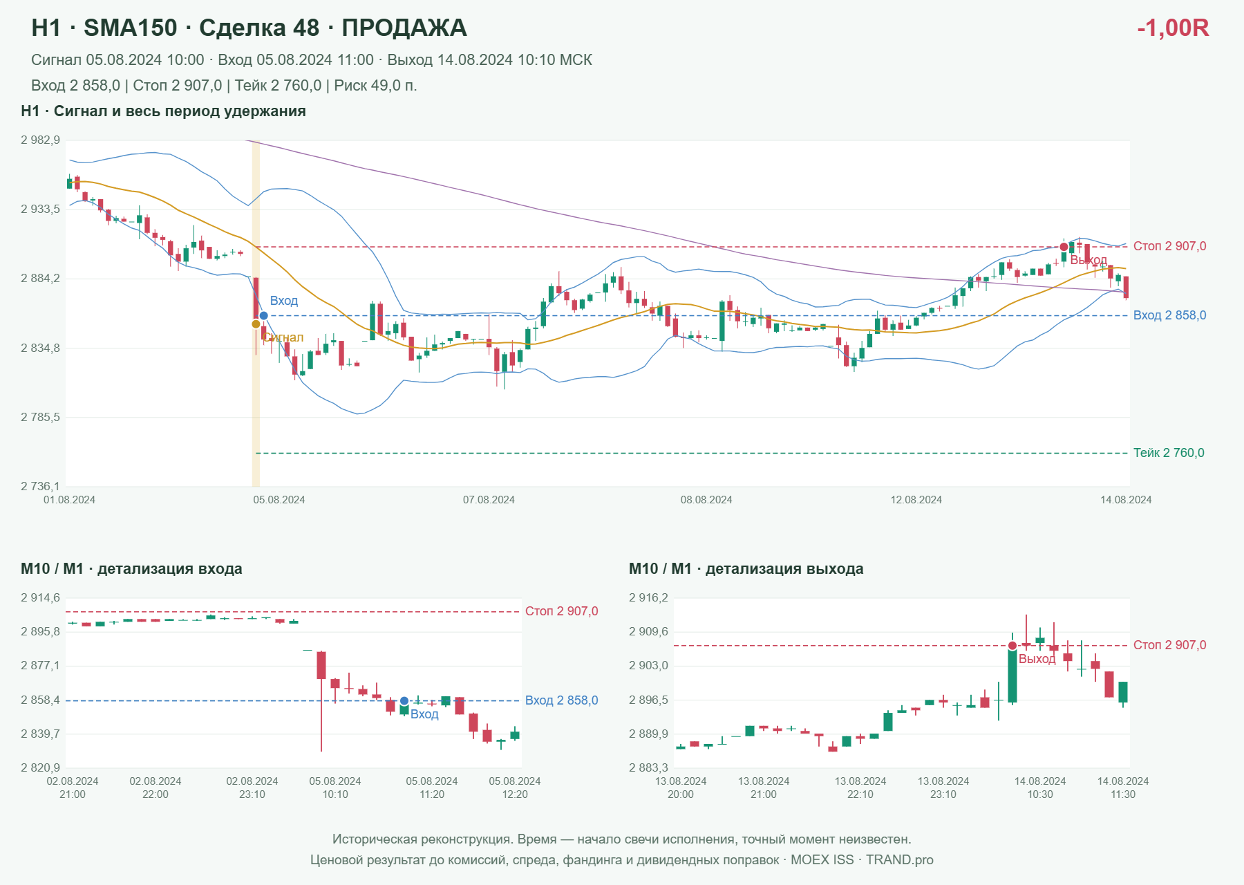 Проверка полос Боллинджера на IMOEXF, H1 + SMA150, сделка 48: продажа, сигнал 2024-08-05 10:00:00 МСК; вход 2858, стоп 2907, тейк 2760; выход 2024-08-14 10:10:00 МСК; -1.00R до издержек.