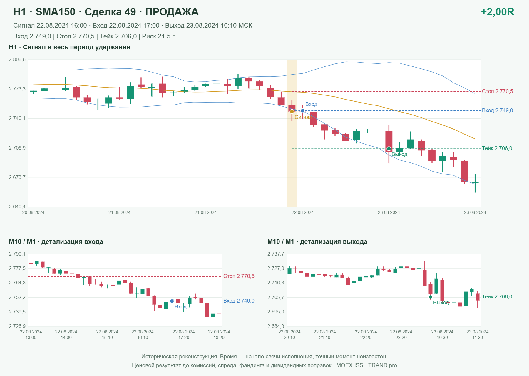 Проверка полос Боллинджера на IMOEXF, H1 + SMA150, сделка 49: продажа, сигнал 2024-08-22 16:00:00 МСК; вход 2749, стоп 2770.5, тейк 2706; выход 2024-08-23 10:10:00 МСК; +2.00R до издержек.
