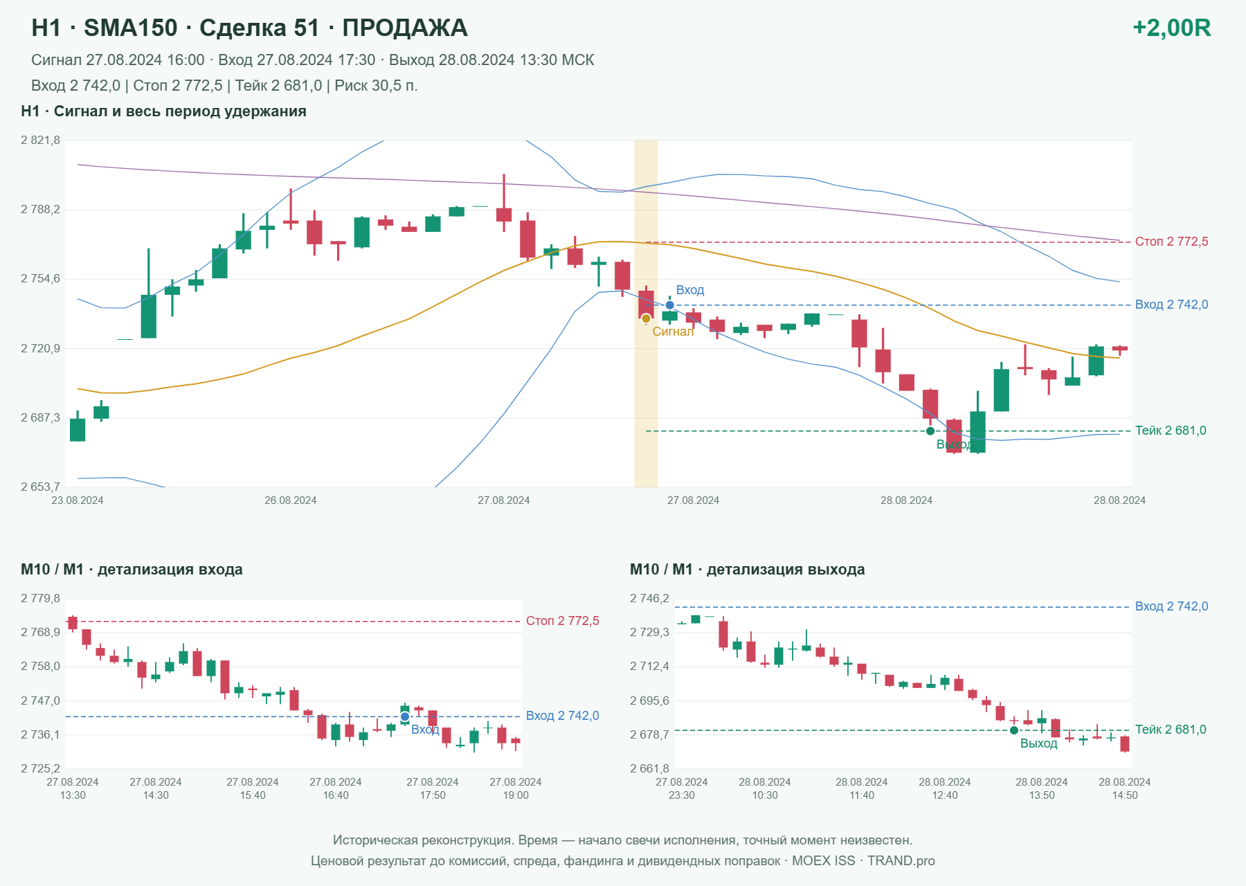 Проверка полос Боллинджера на IMOEXF, H1 + SMA150, сделка 51: продажа, сигнал 2024-08-27 16:00:00 МСК; вход 2742, стоп 2772.5, тейк 2681; выход 2024-08-28 13:30:00 МСК; +2.00R до издержек.