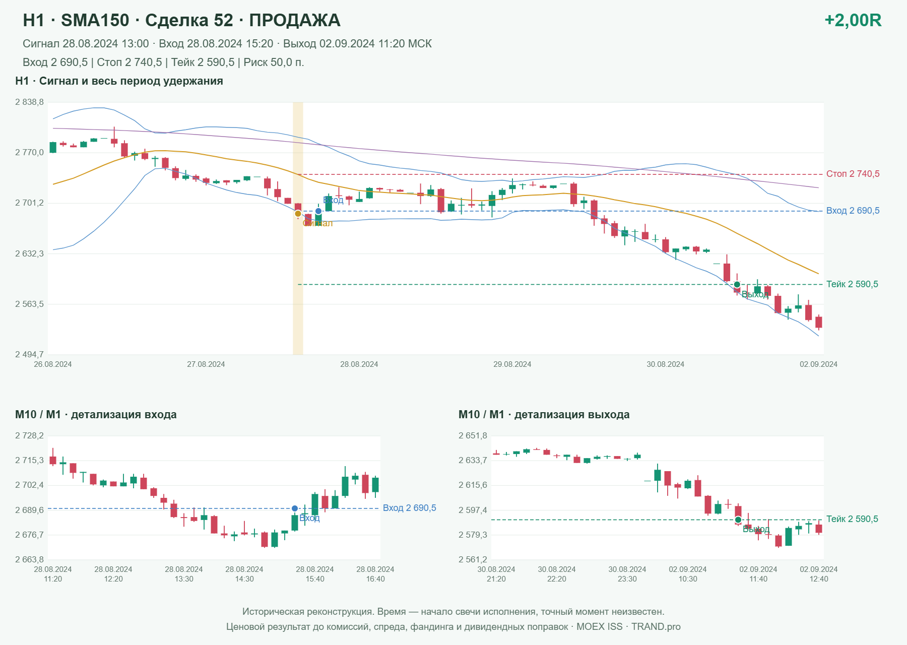 Проверка полос Боллинджера на IMOEXF, H1 + SMA150, сделка 52: продажа, сигнал 2024-08-28 13:00:00 МСК; вход 2690.5, стоп 2740.5, тейк 2590.5; выход 2024-09-02 11:20:00 МСК; +2.00R до издержек.