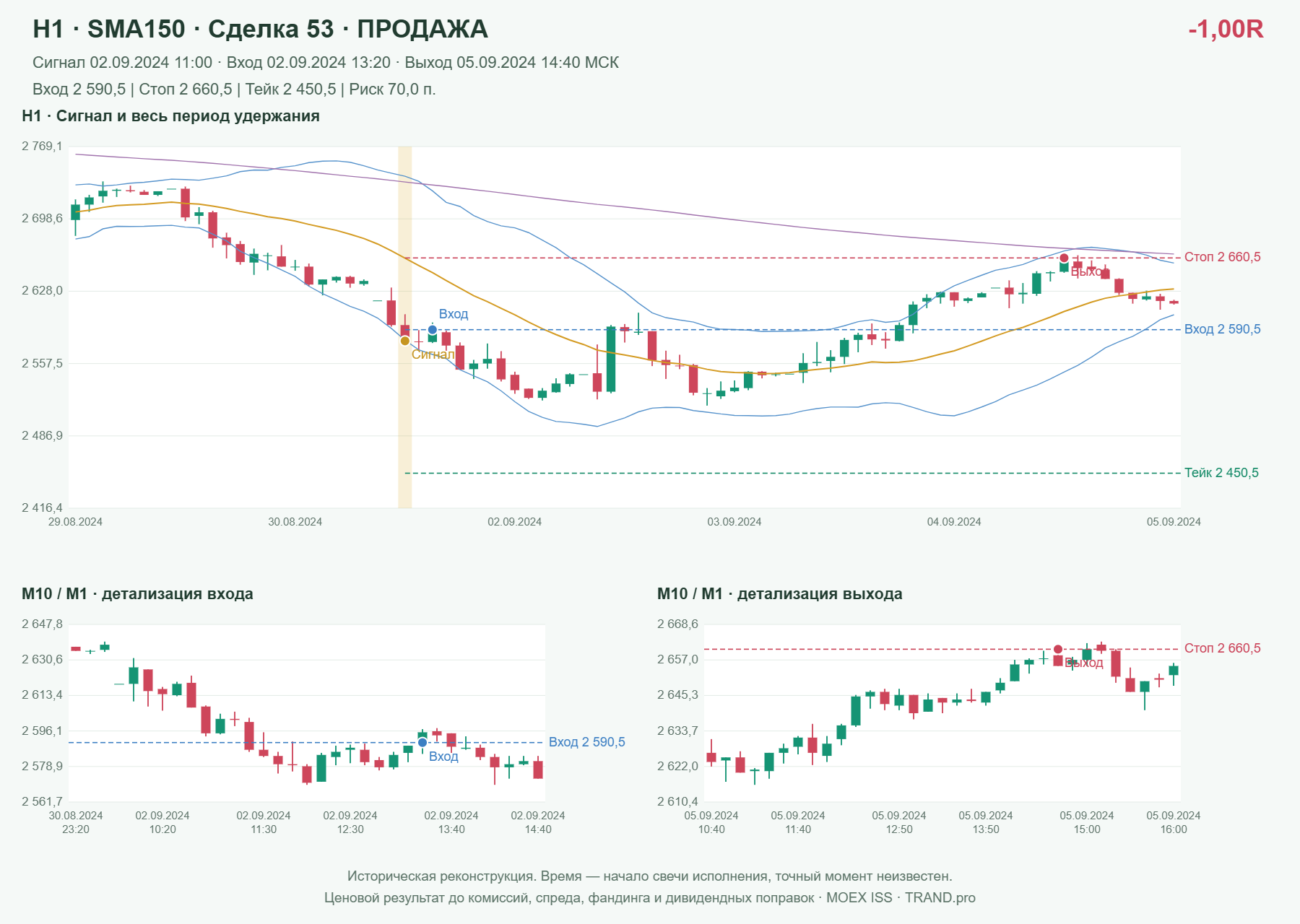 Проверка полос Боллинджера на IMOEXF, H1 + SMA150, сделка 53: продажа, сигнал 2024-09-02 11:00:00 МСК; вход 2590.5, стоп 2660.5, тейк 2450.5; выход 2024-09-05 14:40:00 МСК; -1.00R до издержек.