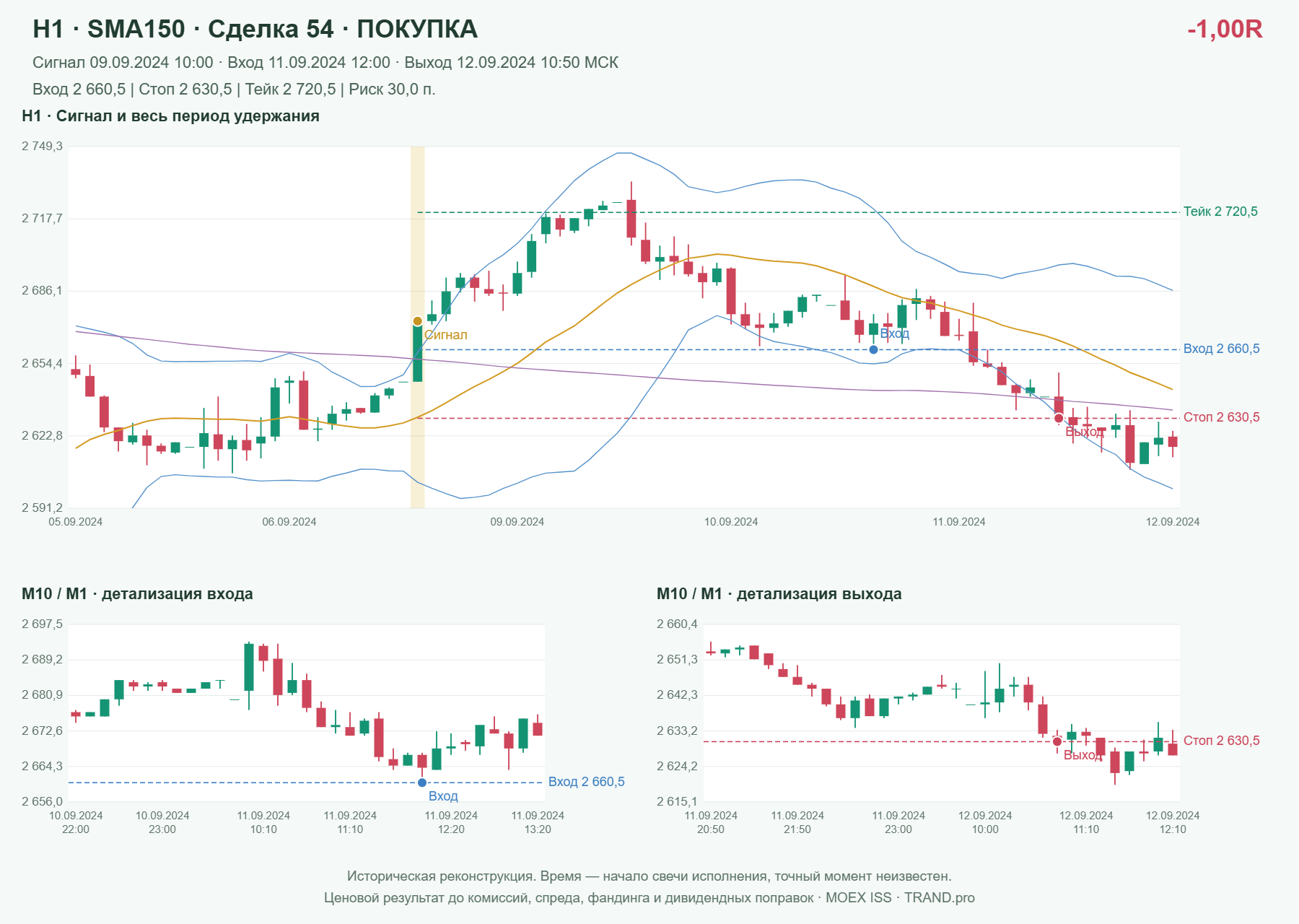 Проверка полос Боллинджера на IMOEXF, H1 + SMA150, сделка 54: покупка, сигнал 2024-09-09 10:00:00 МСК; вход 2660.5, стоп 2630.5, тейк 2720.5; выход 2024-09-12 10:50:00 МСК; -1.00R до издержек.