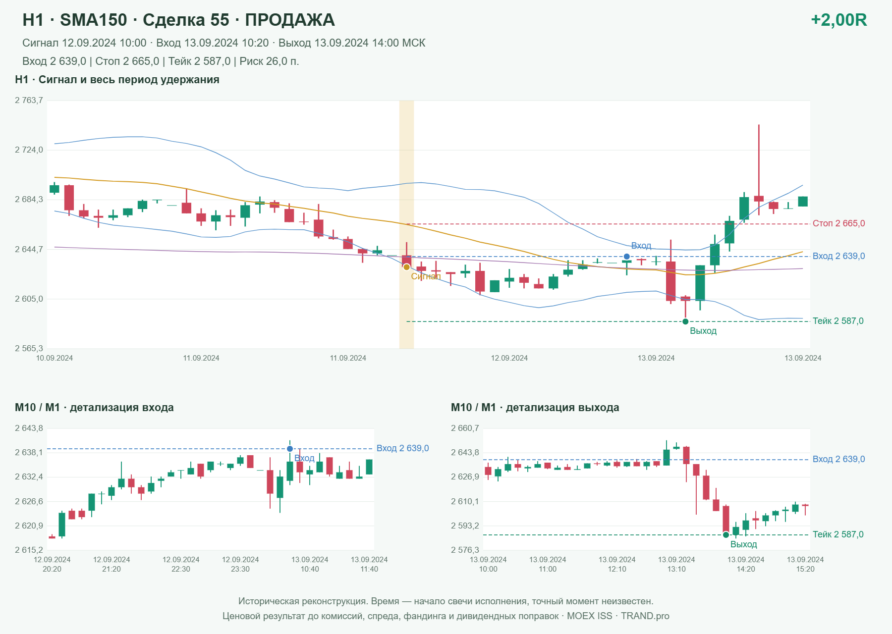Проверка полос Боллинджера на IMOEXF, H1 + SMA150, сделка 55: продажа, сигнал 2024-09-12 10:00:00 МСК; вход 2639, стоп 2665, тейк 2587; выход 2024-09-13 14:00:00 МСК; +2.00R до издержек.