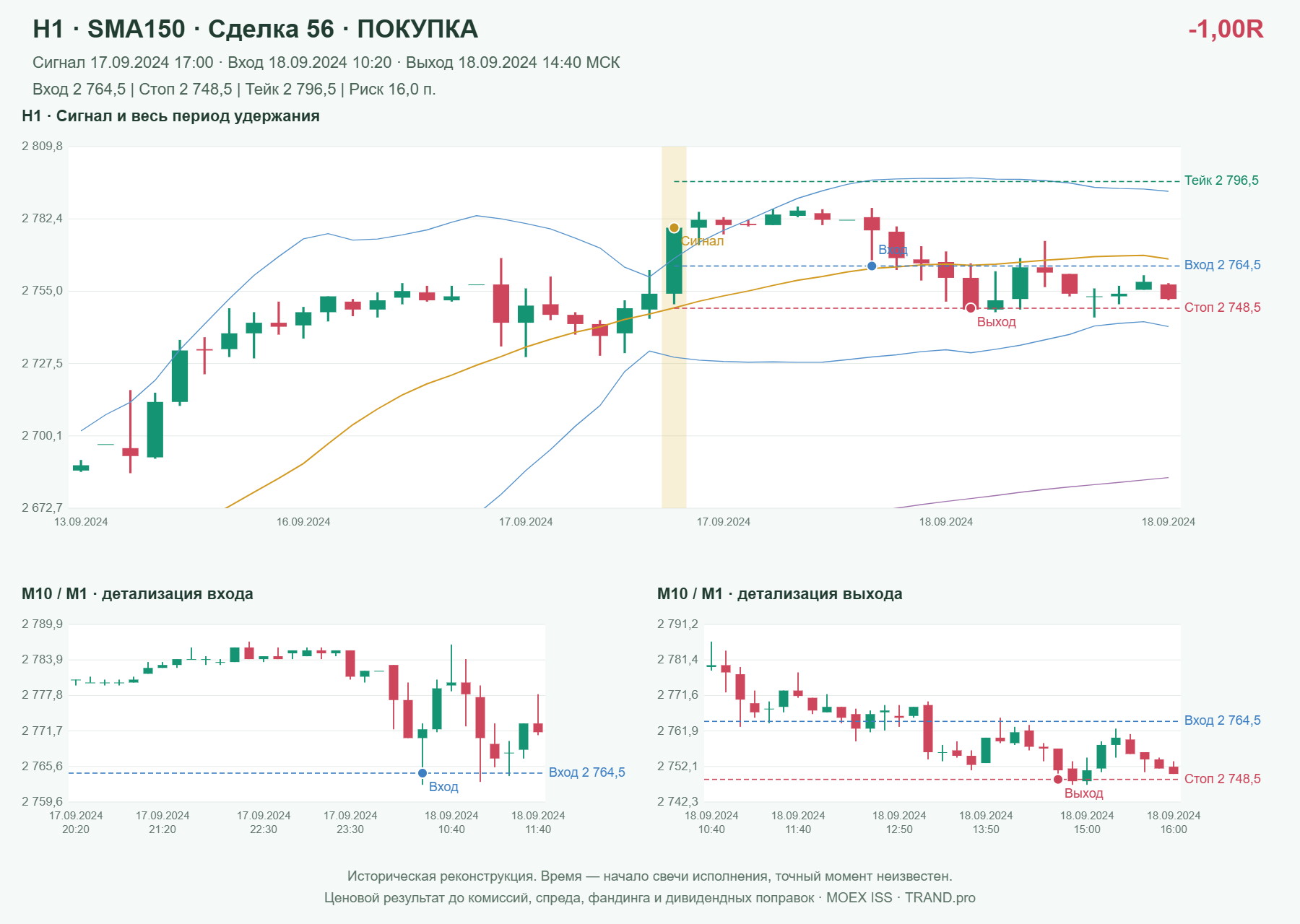 Проверка полос Боллинджера на IMOEXF, H1 + SMA150, сделка 56: покупка, сигнал 2024-09-17 17:00:00 МСК; вход 2764.5, стоп 2748.5, тейк 2796.5; выход 2024-09-18 14:40:00 МСК; -1.00R до издержек.