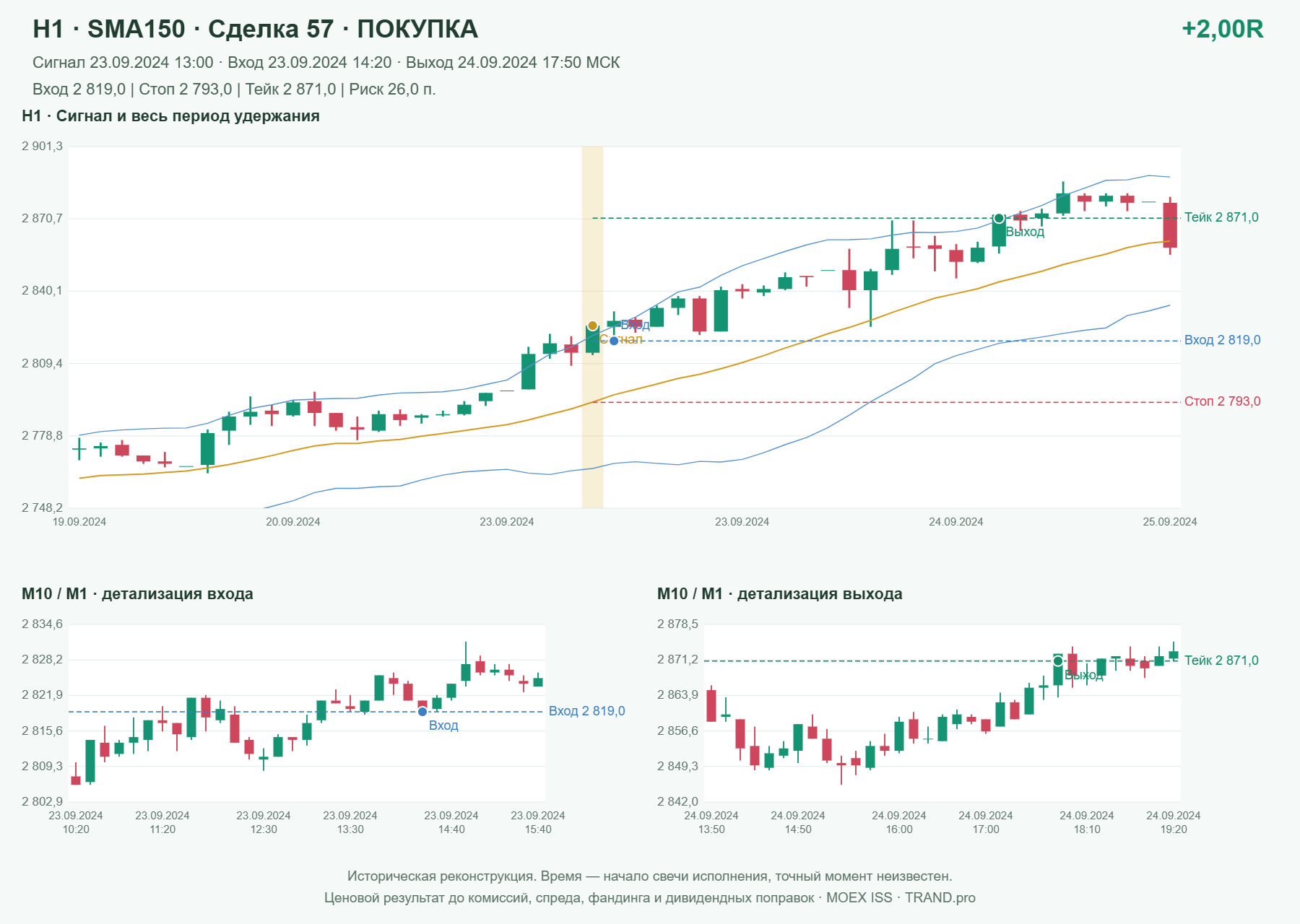 Проверка полос Боллинджера на IMOEXF, H1 + SMA150, сделка 57: покупка, сигнал 2024-09-23 13:00:00 МСК; вход 2819, стоп 2793, тейк 2871; выход 2024-09-24 17:50:00 МСК; +2.00R до издержек.