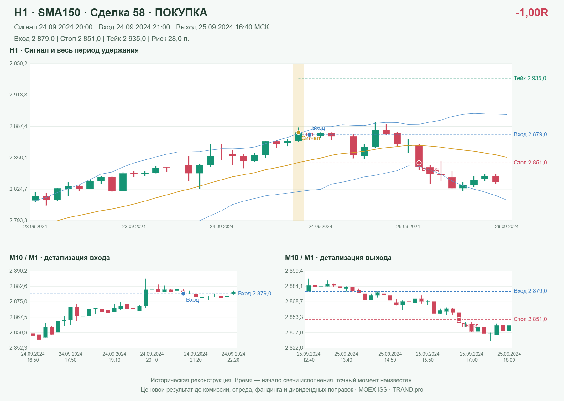 Проверка полос Боллинджера на IMOEXF, H1 + SMA150, сделка 58: покупка, сигнал 2024-09-24 20:00:00 МСК; вход 2879, стоп 2851, тейк 2935; выход 2024-09-25 16:40:00 МСК; -1.00R до издержек.