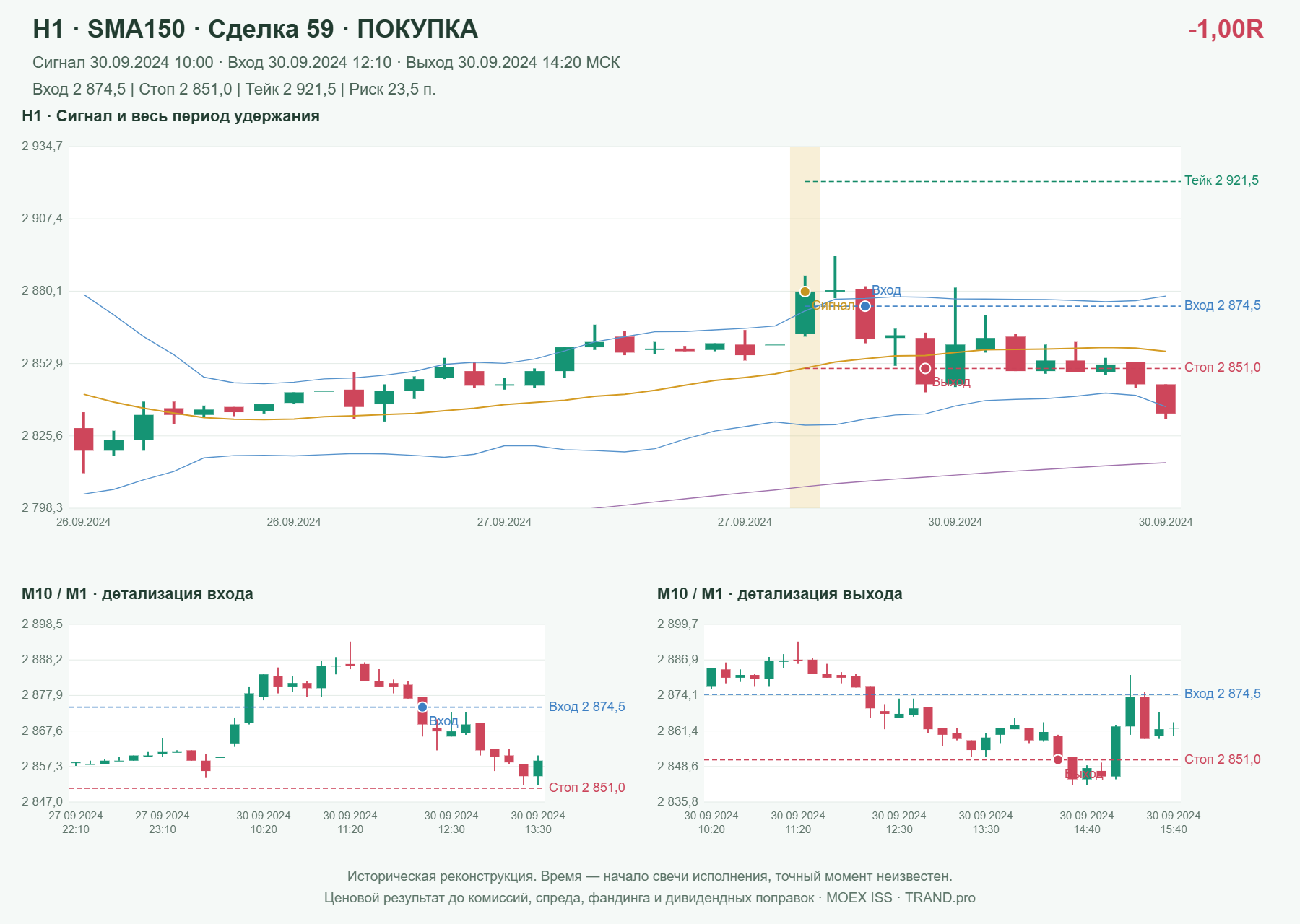 Проверка полос Боллинджера на IMOEXF, H1 + SMA150, сделка 59: покупка, сигнал 2024-09-30 10:00:00 МСК; вход 2874.5, стоп 2851, тейк 2921.5; выход 2024-09-30 14:20:00 МСК; -1.00R до издержек.
