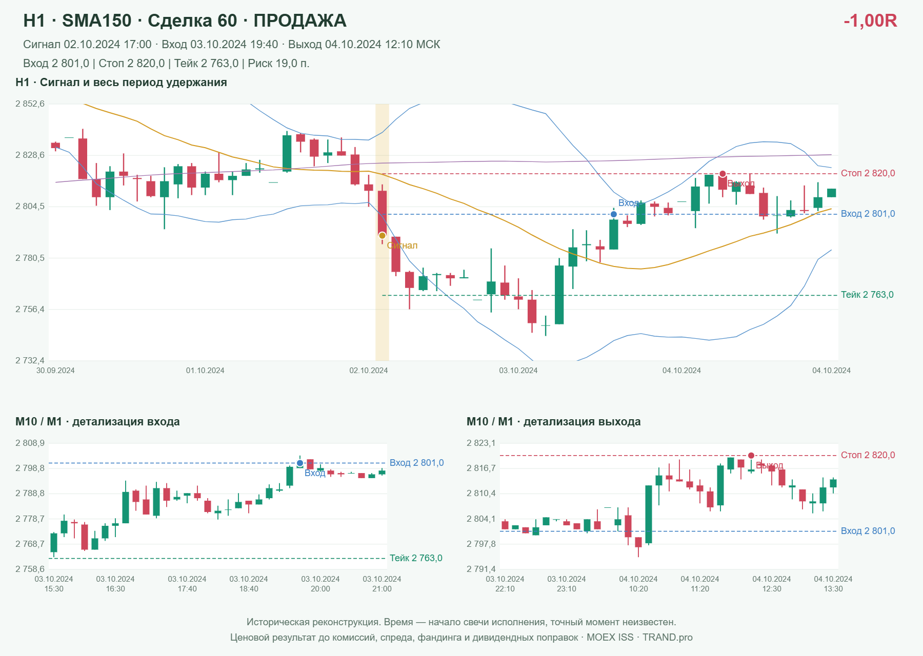 Проверка полос Боллинджера на IMOEXF, H1 + SMA150, сделка 60: продажа, сигнал 2024-10-02 17:00:00 МСК; вход 2801, стоп 2820, тейк 2763; выход 2024-10-04 12:10:00 МСК; -1.00R до издержек.