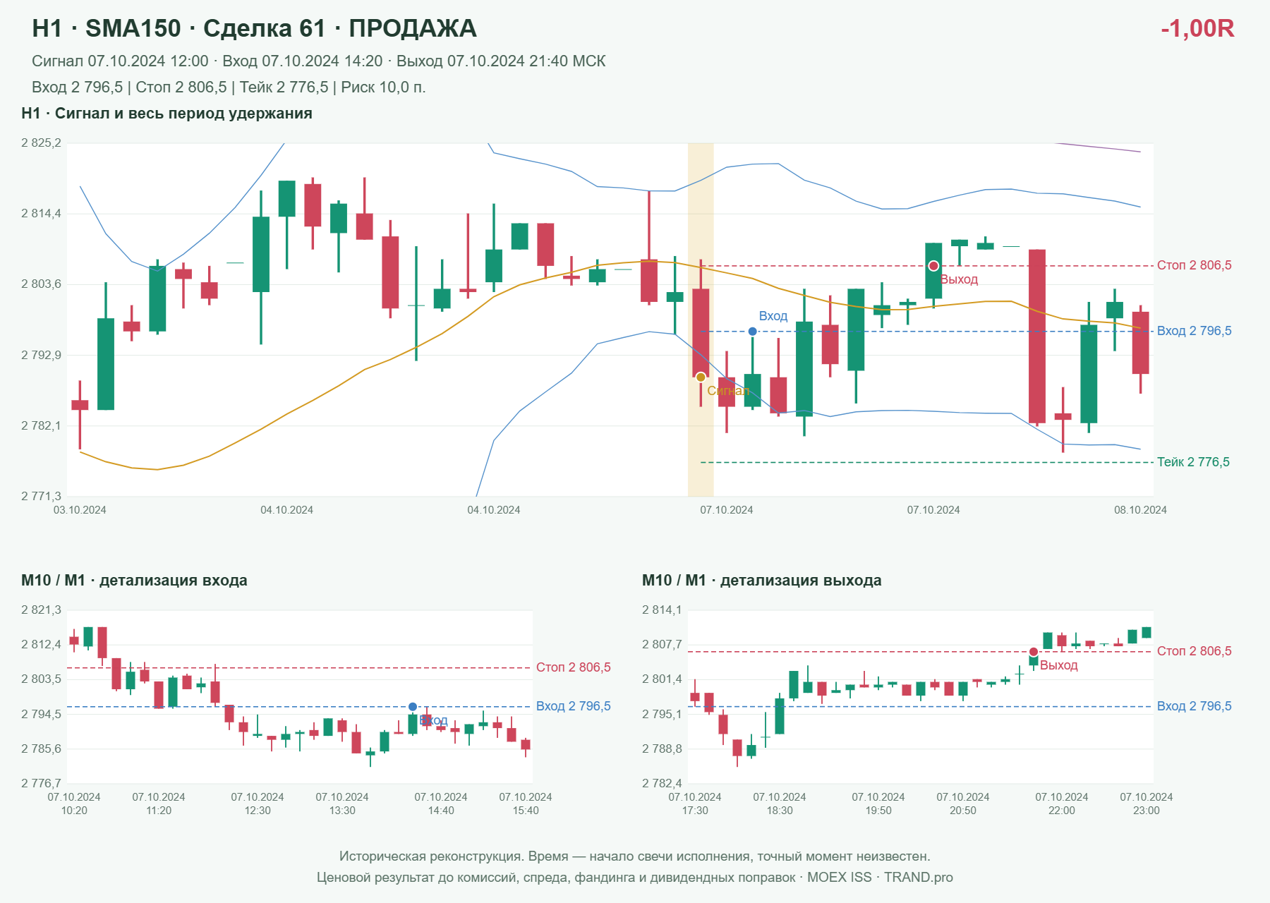 Проверка полос Боллинджера на IMOEXF, H1 + SMA150, сделка 61: продажа, сигнал 2024-10-07 12:00:00 МСК; вход 2796.5, стоп 2806.5, тейк 2776.5; выход 2024-10-07 21:40:00 МСК; -1.00R до издержек.
