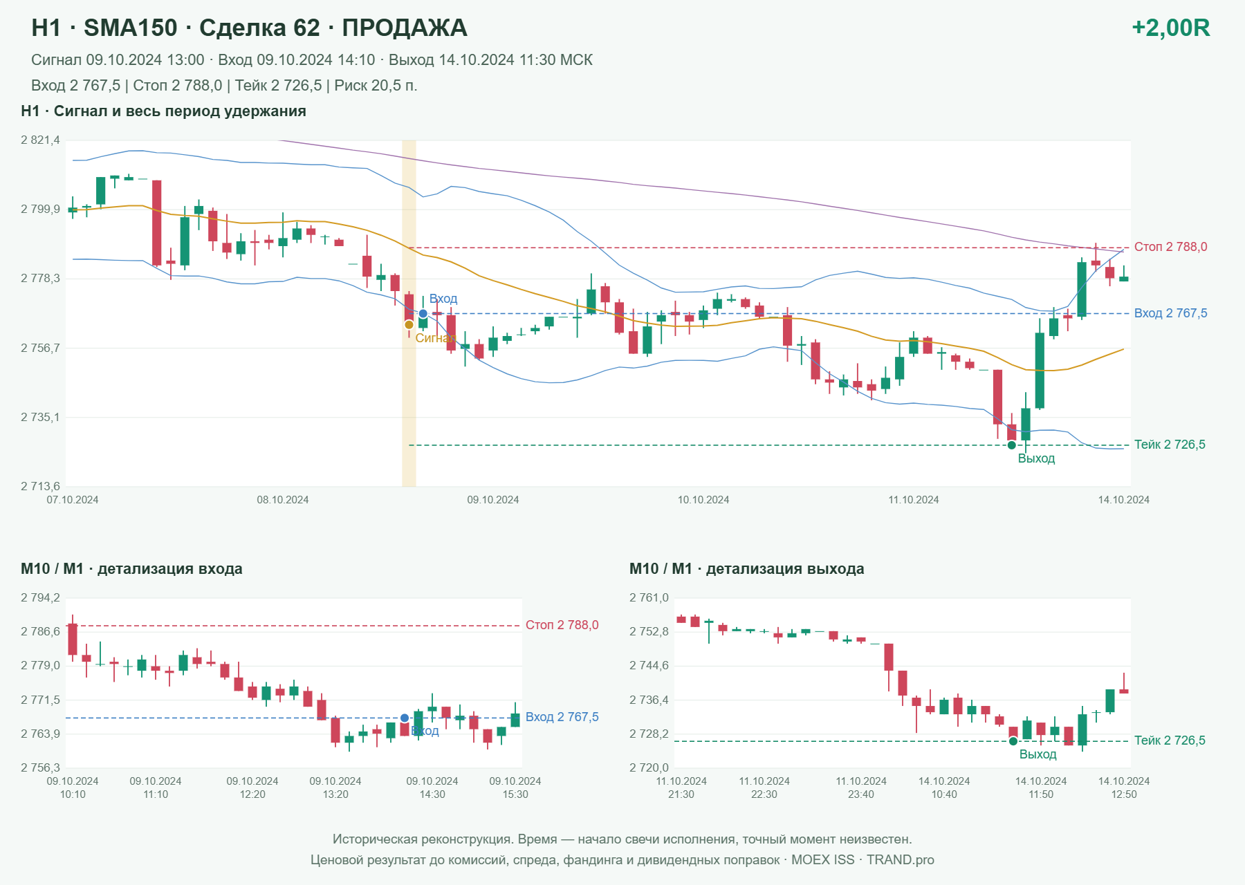 Проверка полос Боллинджера на IMOEXF, H1 + SMA150, сделка 62: продажа, сигнал 2024-10-09 13:00:00 МСК; вход 2767.5, стоп 2788, тейк 2726.5; выход 2024-10-14 11:30:00 МСК; +2.00R до издержек.