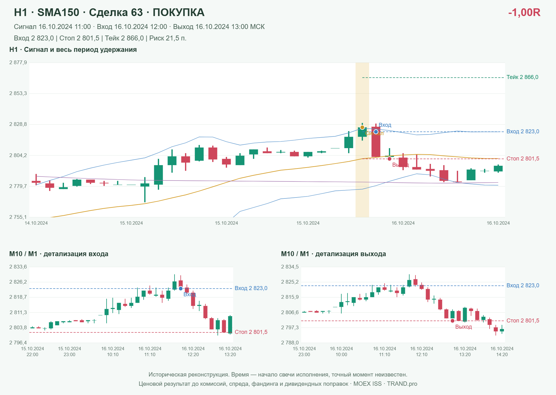 Проверка полос Боллинджера на IMOEXF, H1 + SMA150, сделка 63: покупка, сигнал 2024-10-16 11:00:00 МСК; вход 2823, стоп 2801.5, тейк 2866; выход 2024-10-16 13:00:00 МСК; -1.00R до издержек.