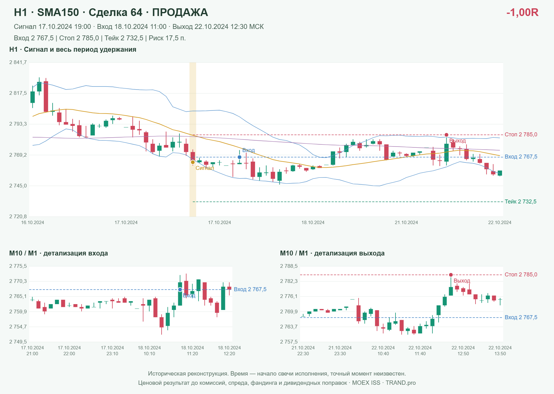Проверка полос Боллинджера на IMOEXF, H1 + SMA150, сделка 64: продажа, сигнал 2024-10-17 19:00:00 МСК; вход 2767.5, стоп 2785, тейк 2732.5; выход 2024-10-22 12:30:00 МСК; -1.00R до издержек.