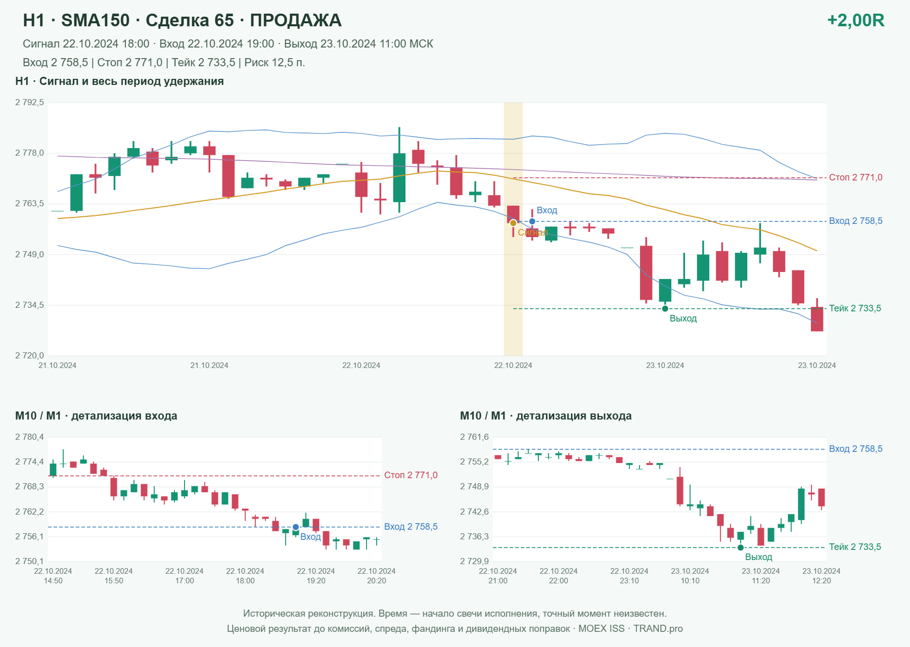 Проверка полос Боллинджера на IMOEXF, H1 + SMA150, сделка 65: продажа, сигнал 2024-10-22 18:00:00 МСК; вход 2758.5, стоп 2771, тейк 2733.5; выход 2024-10-23 11:00:00 МСК; +2.00R до издержек.