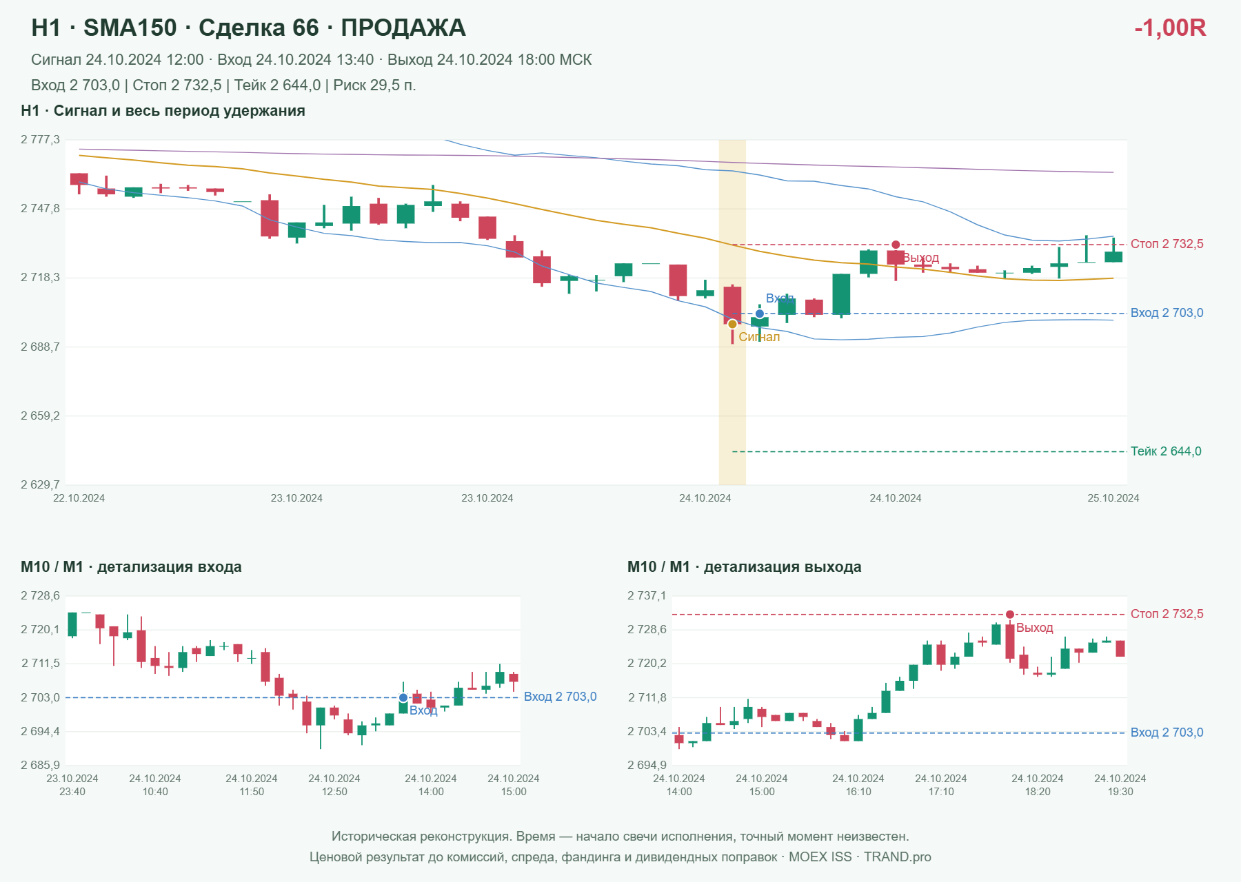 Проверка полос Боллинджера на IMOEXF, H1 + SMA150, сделка 66: продажа, сигнал 2024-10-24 12:00:00 МСК; вход 2703, стоп 2732.5, тейк 2644; выход 2024-10-24 18:00:00 МСК; -1.00R до издержек.