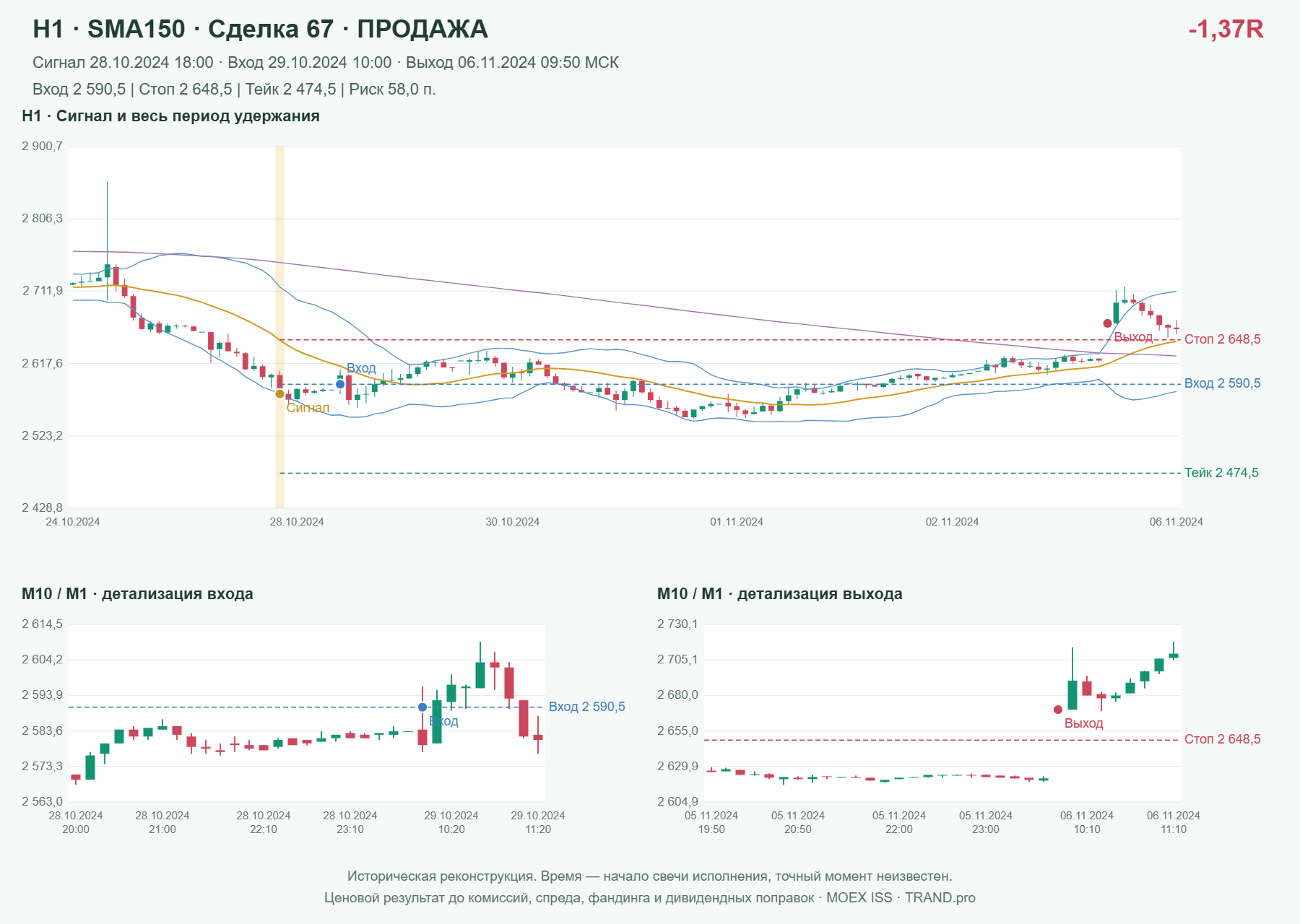 Проверка полос Боллинджера на IMOEXF, H1 + SMA150, сделка 67: продажа, сигнал 2024-10-28 18:00:00 МСК; вход 2590.5, стоп 2648.5, тейк 2474.5; выход 2024-11-06 09:50:00 МСК; -1.37R до издержек.