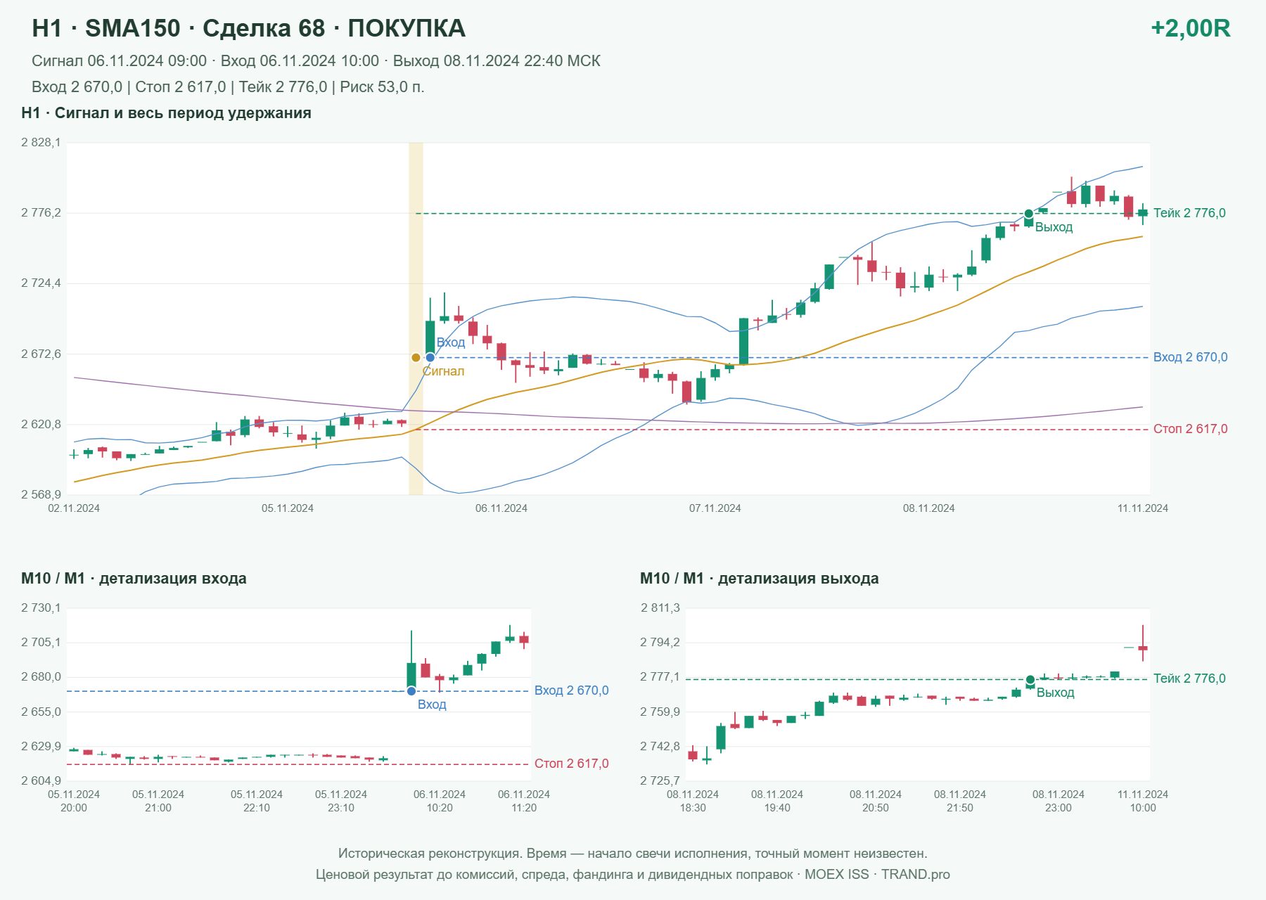Проверка полос Боллинджера на IMOEXF, H1 + SMA150, сделка 68: покупка, сигнал 2024-11-06 09:00:00 МСК; вход 2670, стоп 2617, тейк 2776; выход 2024-11-08 22:40:00 МСК; +2.00R до издержек.