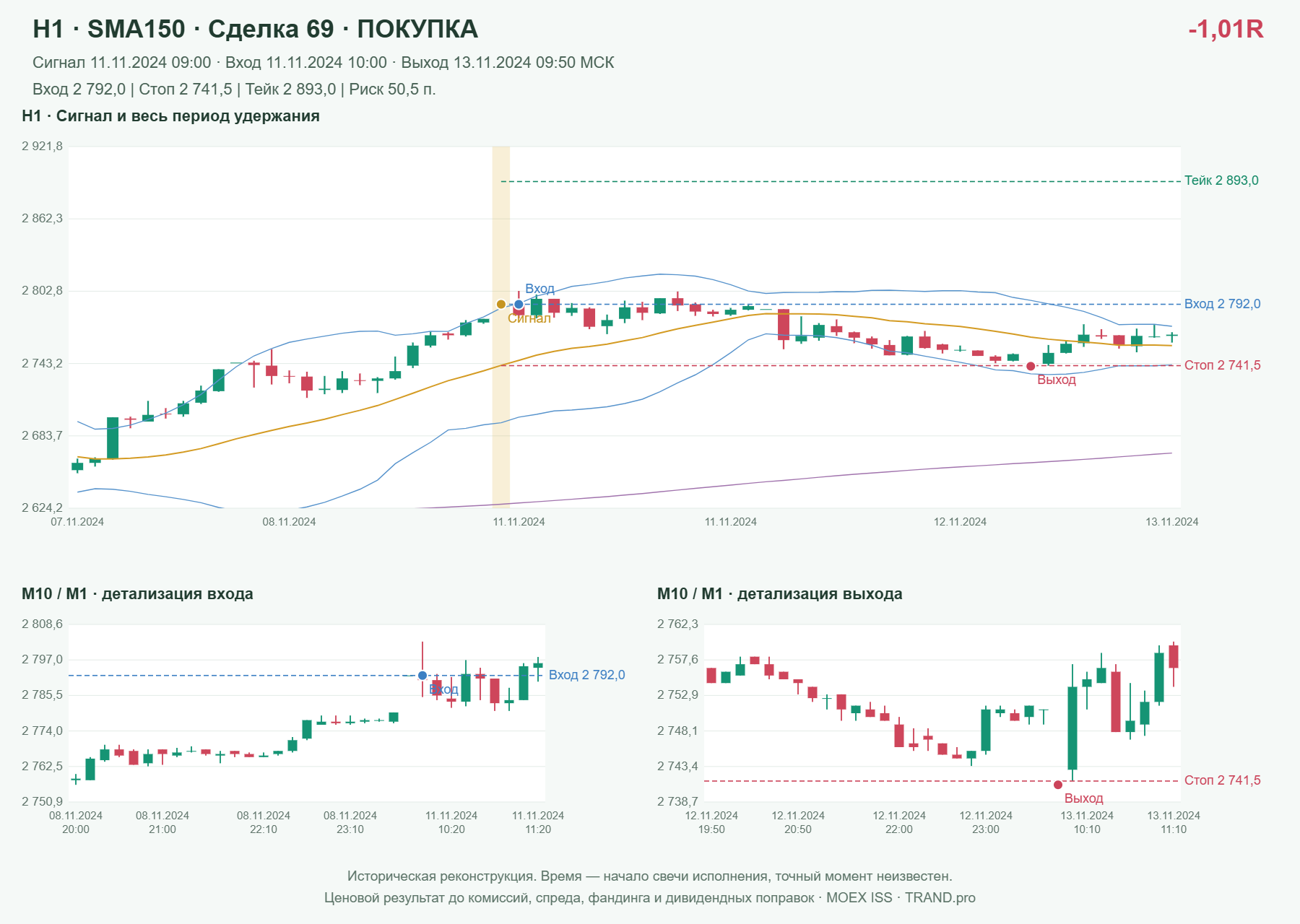 Проверка полос Боллинджера на IMOEXF, H1 + SMA150, сделка 69: покупка, сигнал 2024-11-11 09:00:00 МСК; вход 2792, стоп 2741.5, тейк 2893; выход 2024-11-13 09:50:00 МСК; -1.01R до издержек.