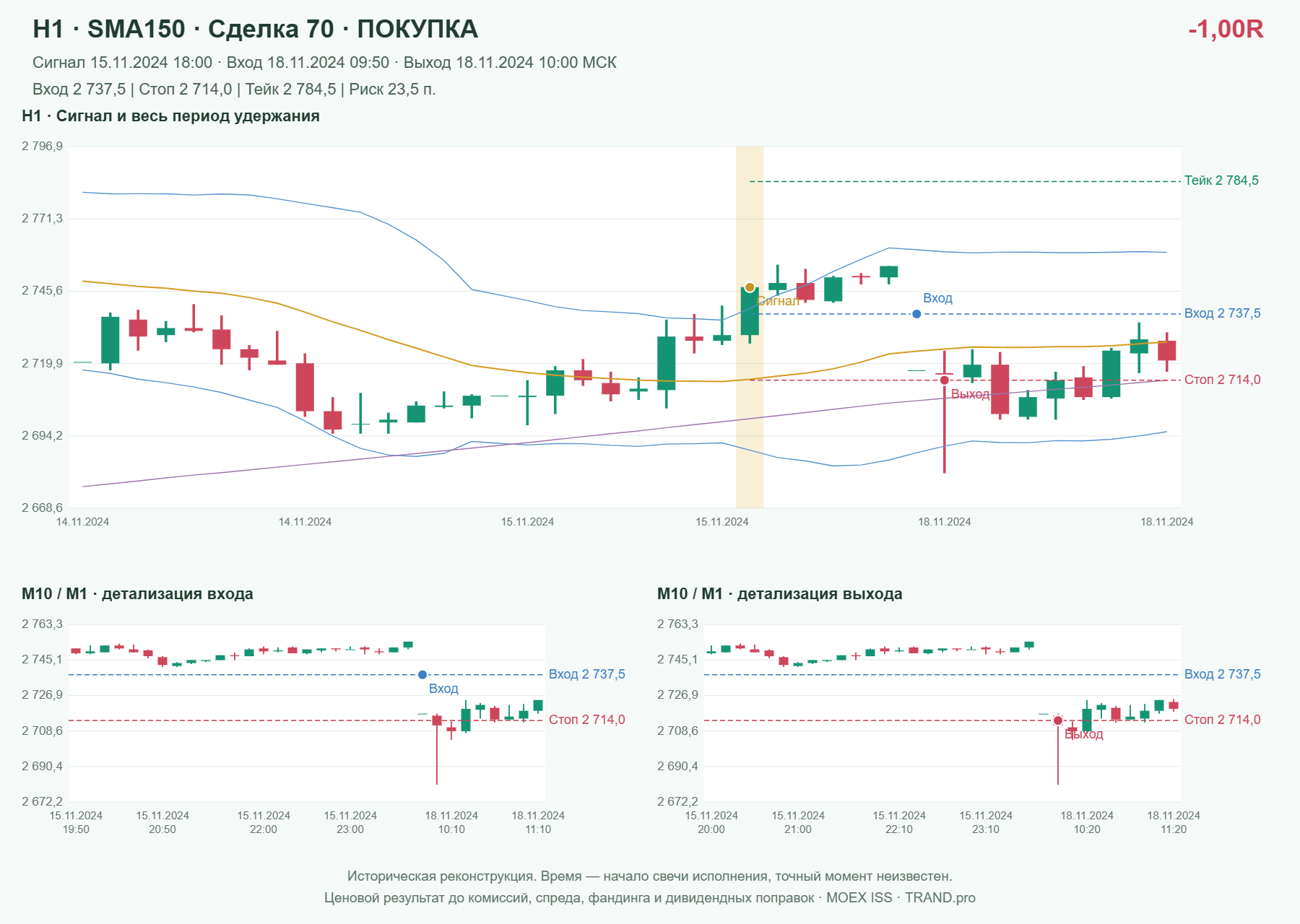 Проверка полос Боллинджера на IMOEXF, H1 + SMA150, сделка 70: покупка, сигнал 2024-11-15 18:00:00 МСК; вход 2737.5, стоп 2714, тейк 2784.5; выход 2024-11-18 10:00:00 МСК; -1.00R до издержек.