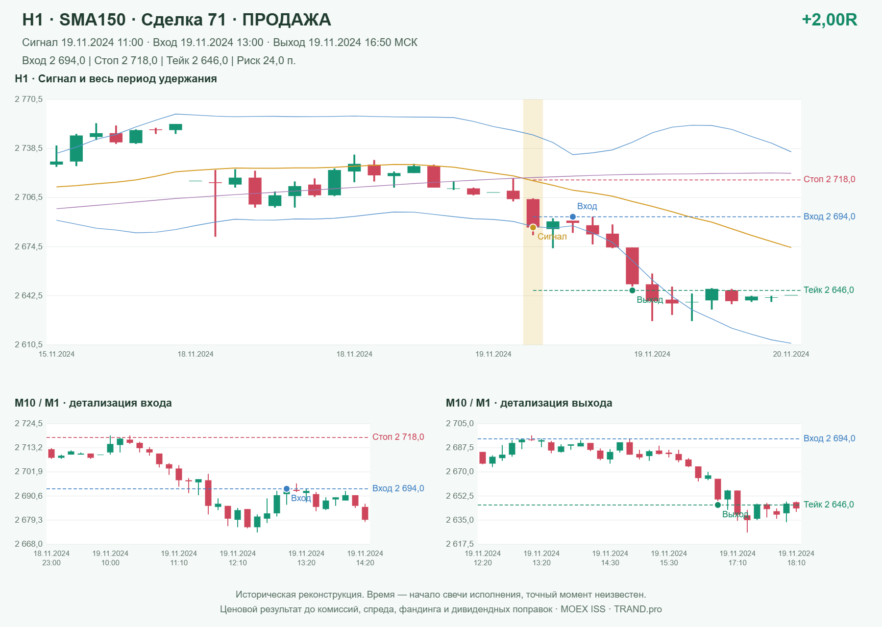Проверка полос Боллинджера на IMOEXF, H1 + SMA150, сделка 71: продажа, сигнал 2024-11-19 11:00:00 МСК; вход 2694, стоп 2718, тейк 2646; выход 2024-11-19 16:50:00 МСК; +2.00R до издержек.