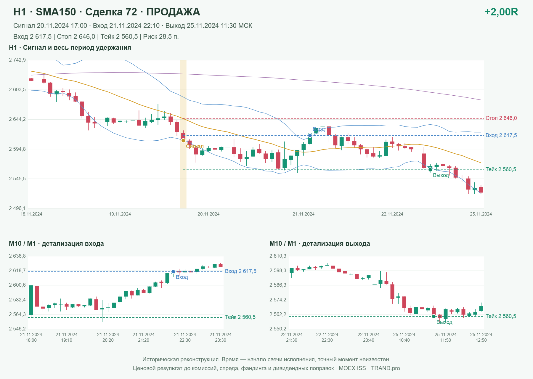 Проверка полос Боллинджера на IMOEXF, H1 + SMA150, сделка 72: продажа, сигнал 2024-11-20 17:00:00 МСК; вход 2617.5, стоп 2646, тейк 2560.5; выход 2024-11-25 11:30:00 МСК; +2.00R до издержек.